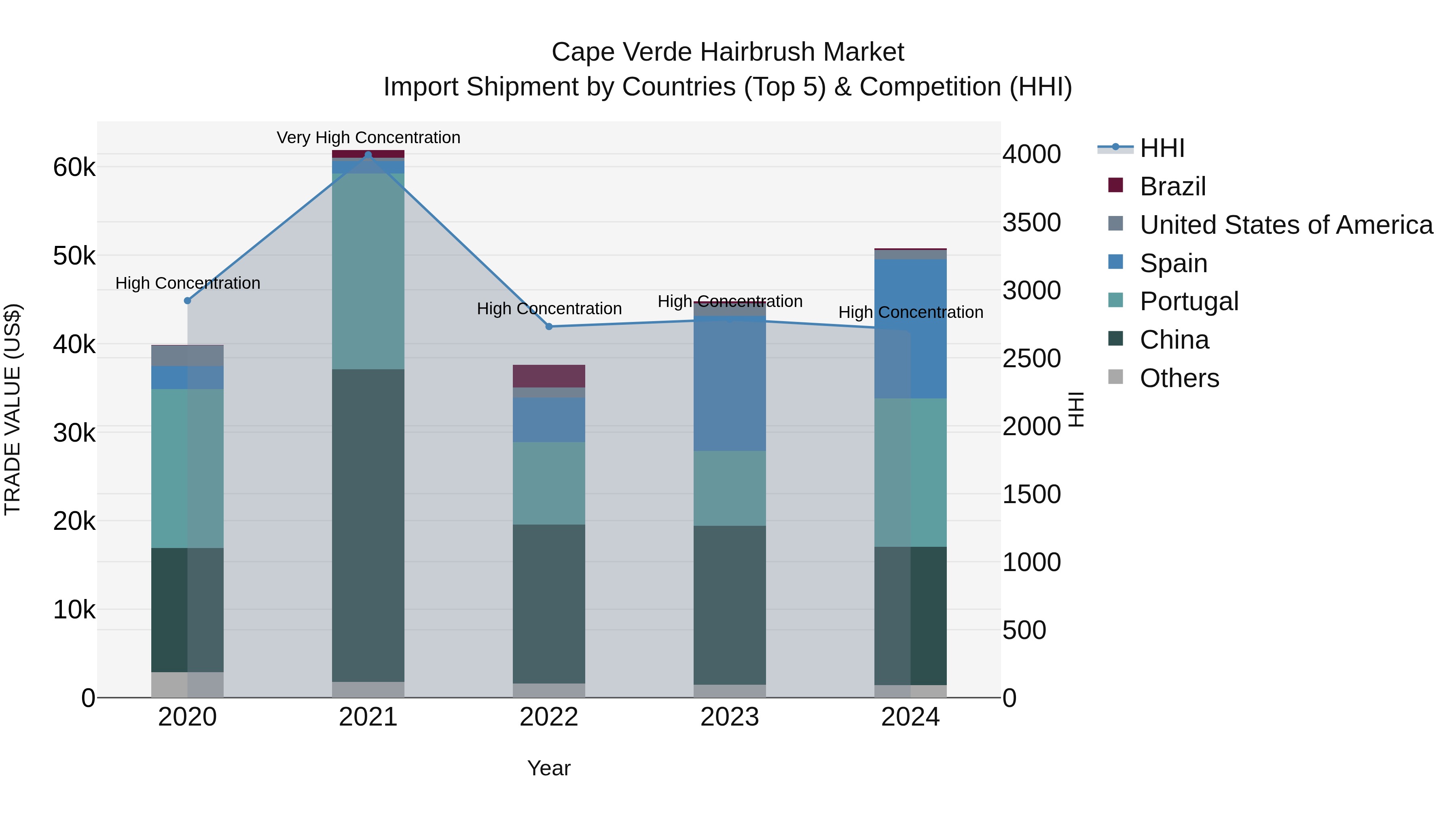 Cape Verde Hairbrush Market: Top 5 Importing Countries and Market Competition (HHI) Analysis
