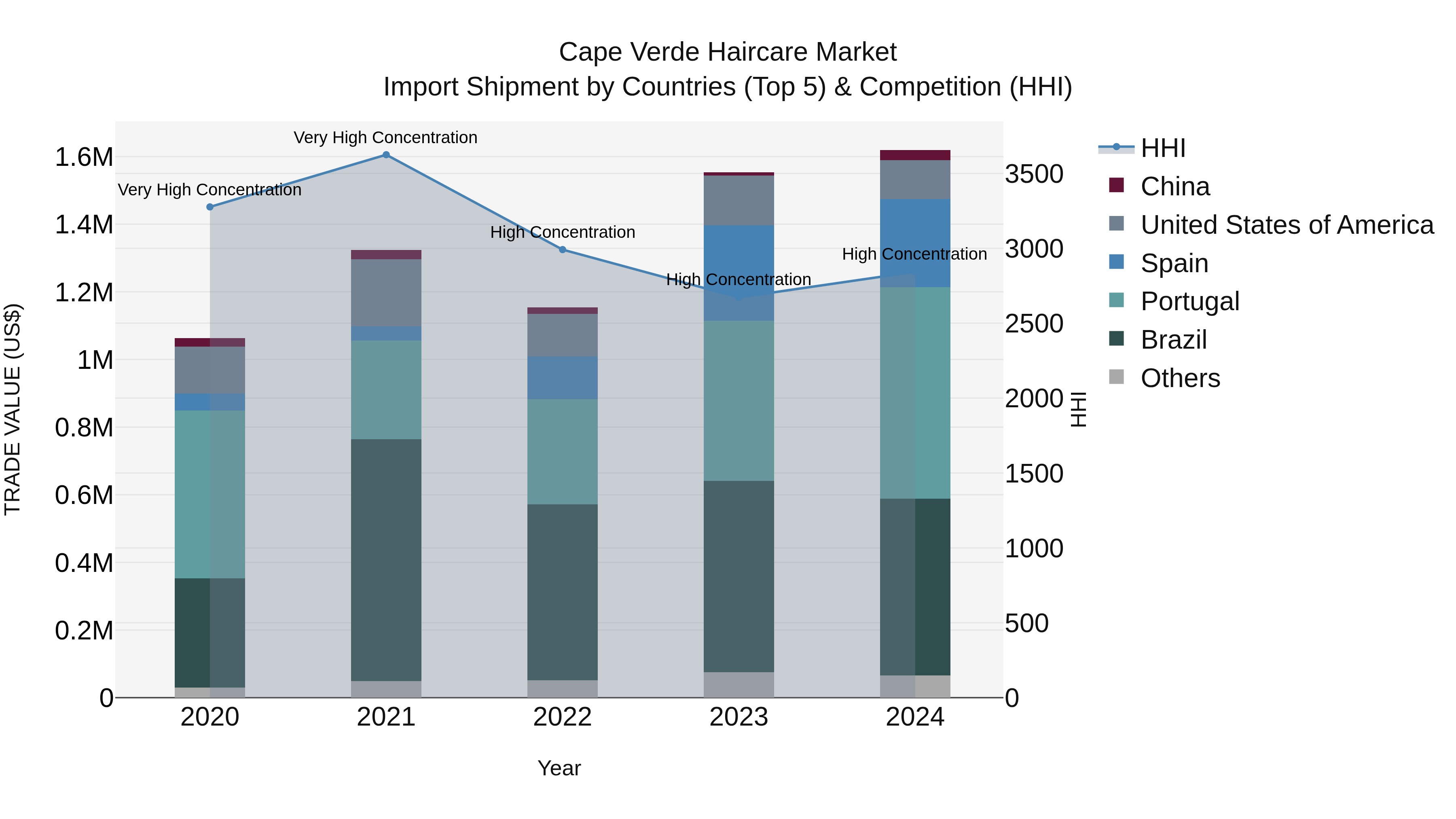 Cape Verde Haircare Market: Top 5 Importing Countries and Market Competition (HHI) Analysis