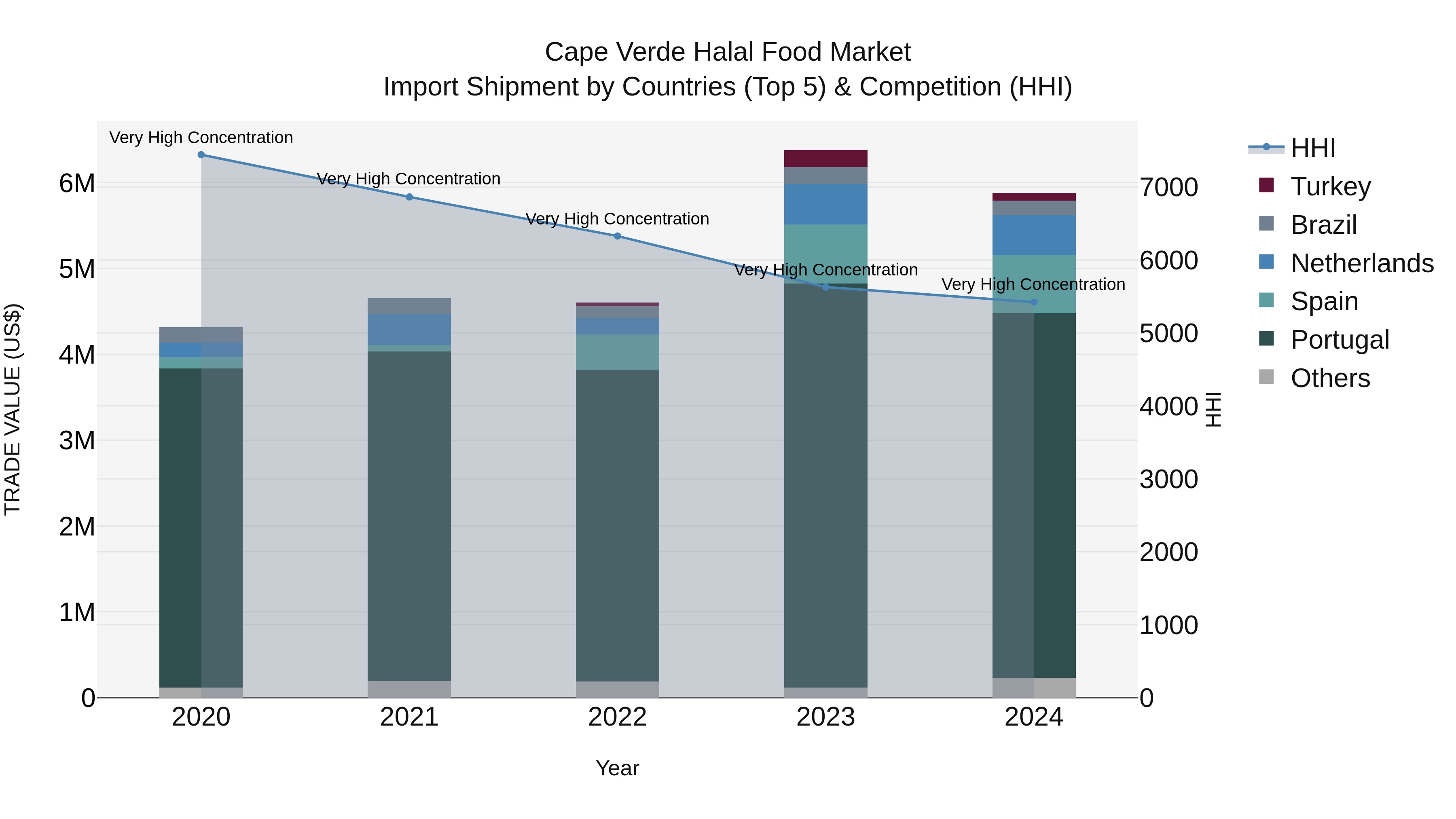 Cape Verde Halal Food Market: Top 5 Importing Countries and Market Competition (HHI) Analysis