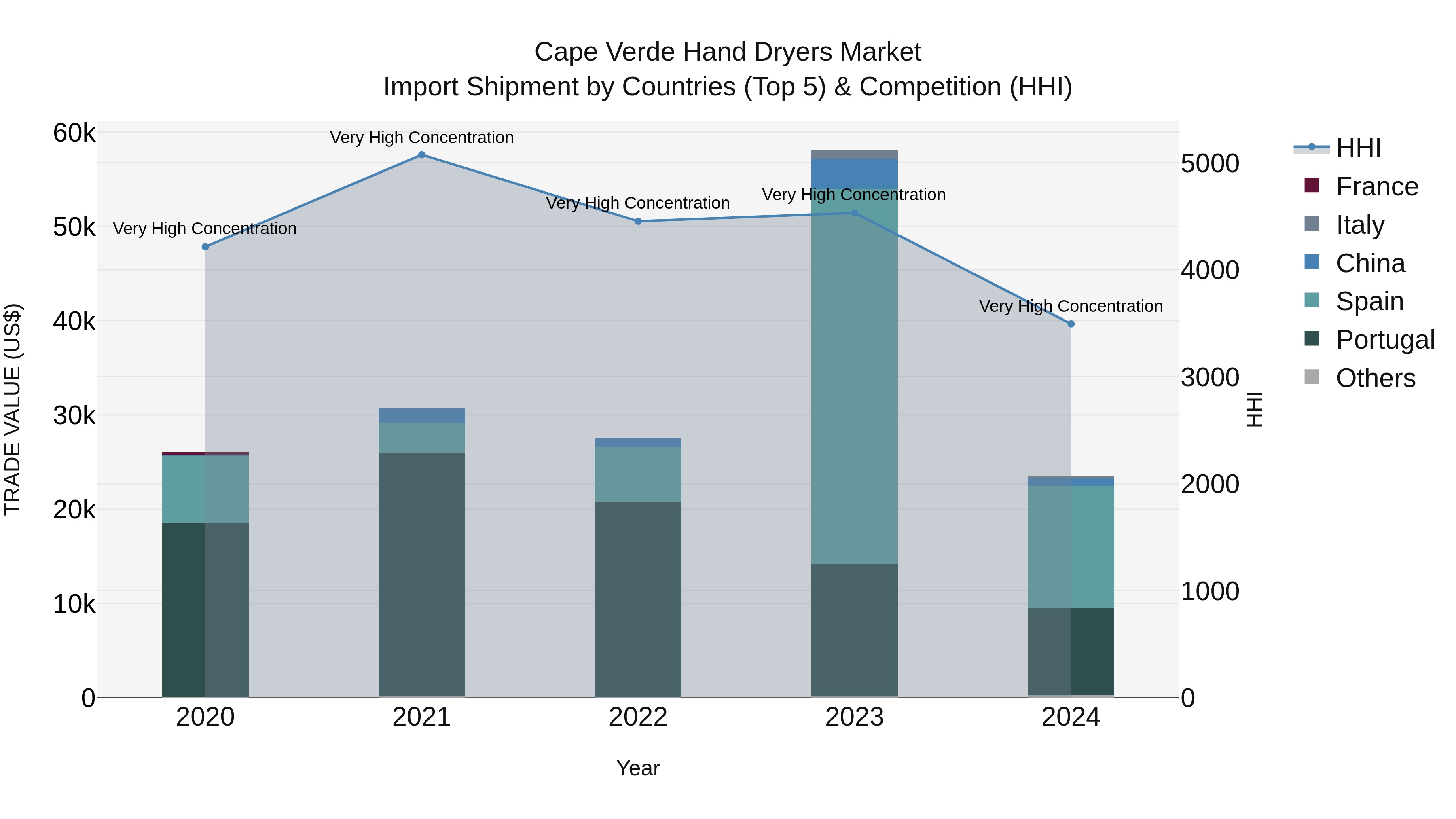 Cape Verde Hand Dryers Market: Top 5 Importing Countries and Market Competition (HHI) Analysis
