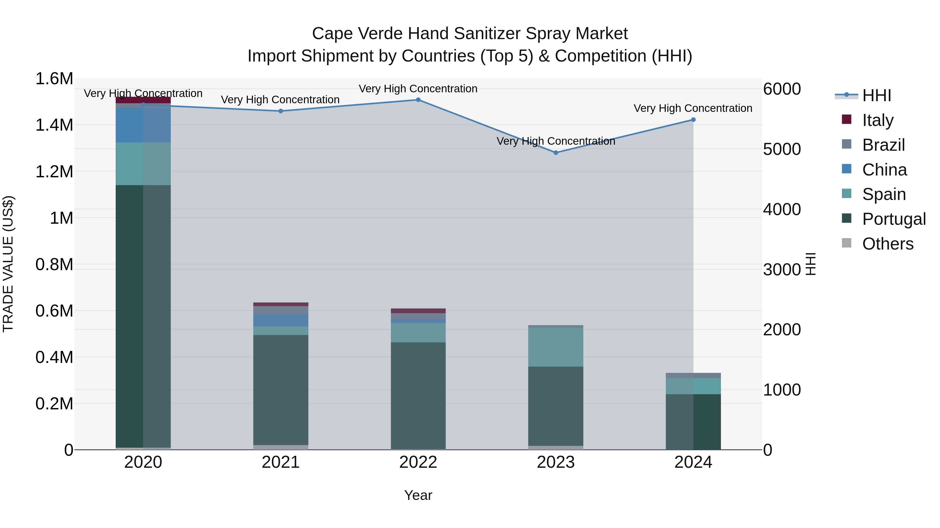 Cape Verde Hand Sanitizer Spray Market: Top 5 Importing Countries and Market Competition (HHI) Analysis