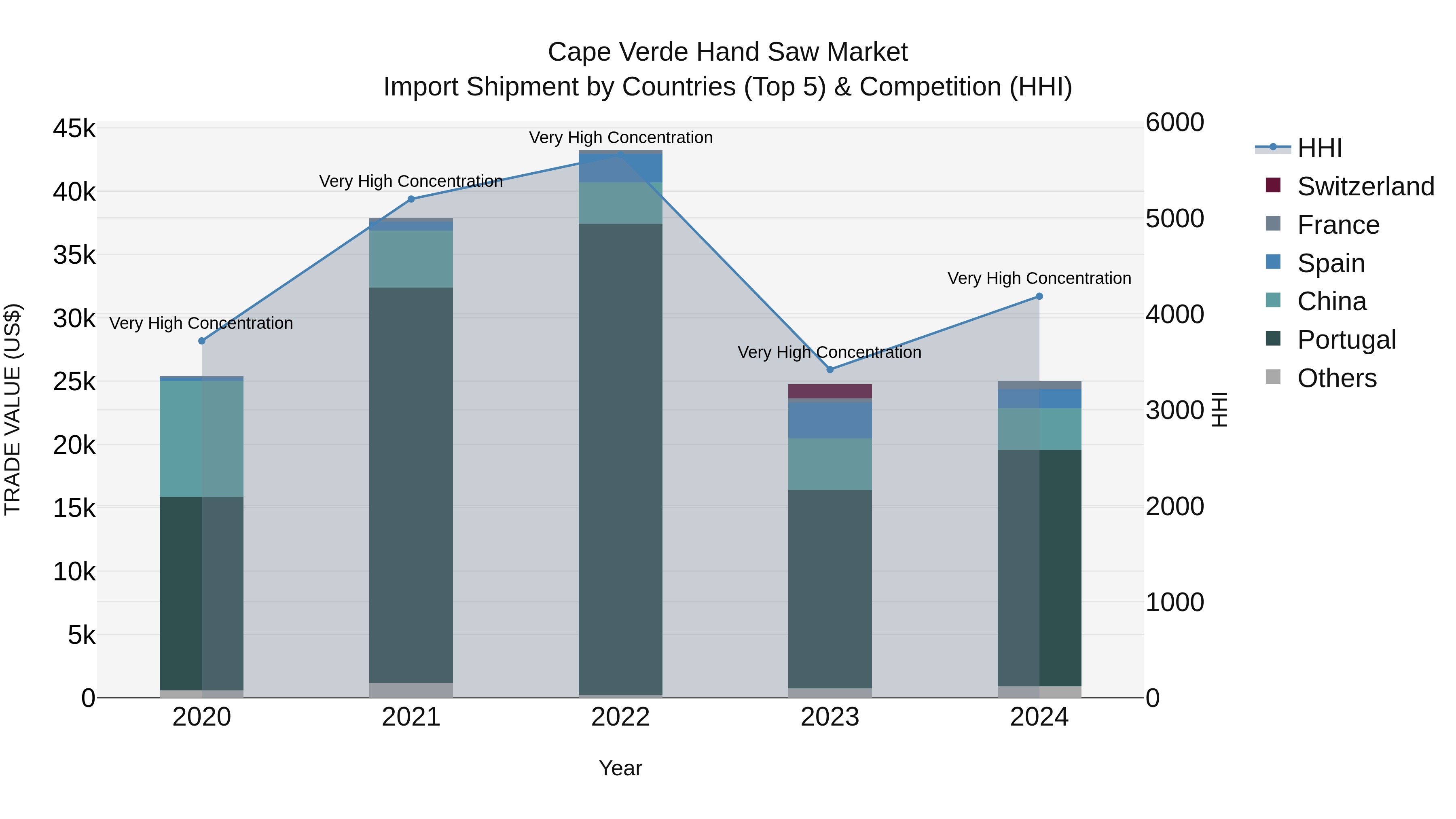 Cape Verde Hand Saw Market: Top 5 Importing Countries and Market Competition (HHI) Analysis