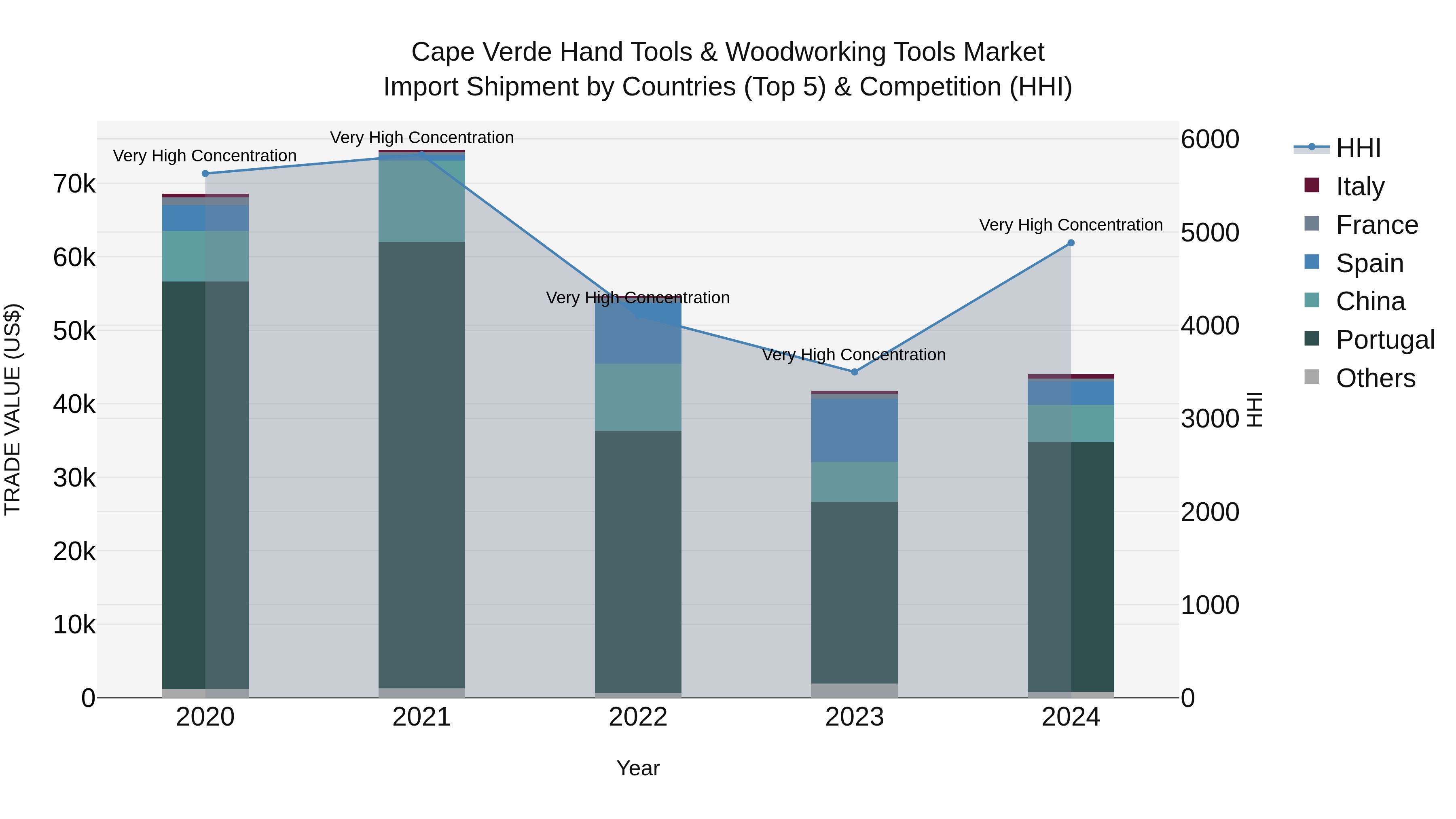 Cape Verde Hand Tools & Woodworking Tools Market: Top 5 Importing Countries and Market Competition (HHI) Analysis