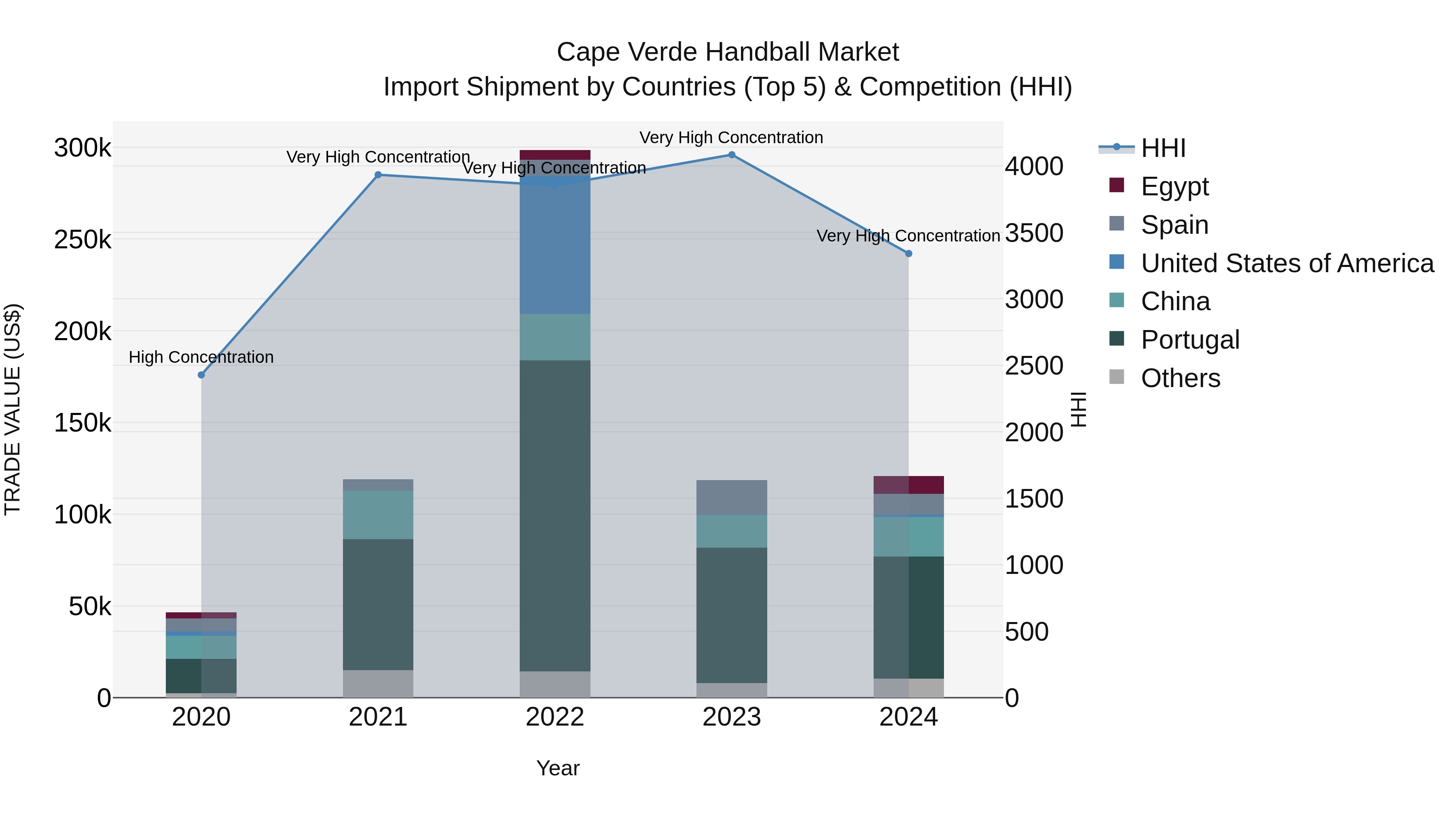 Cape Verde Handball Market: Top 5 Importing Countries and Market Competition (HHI) Analysis