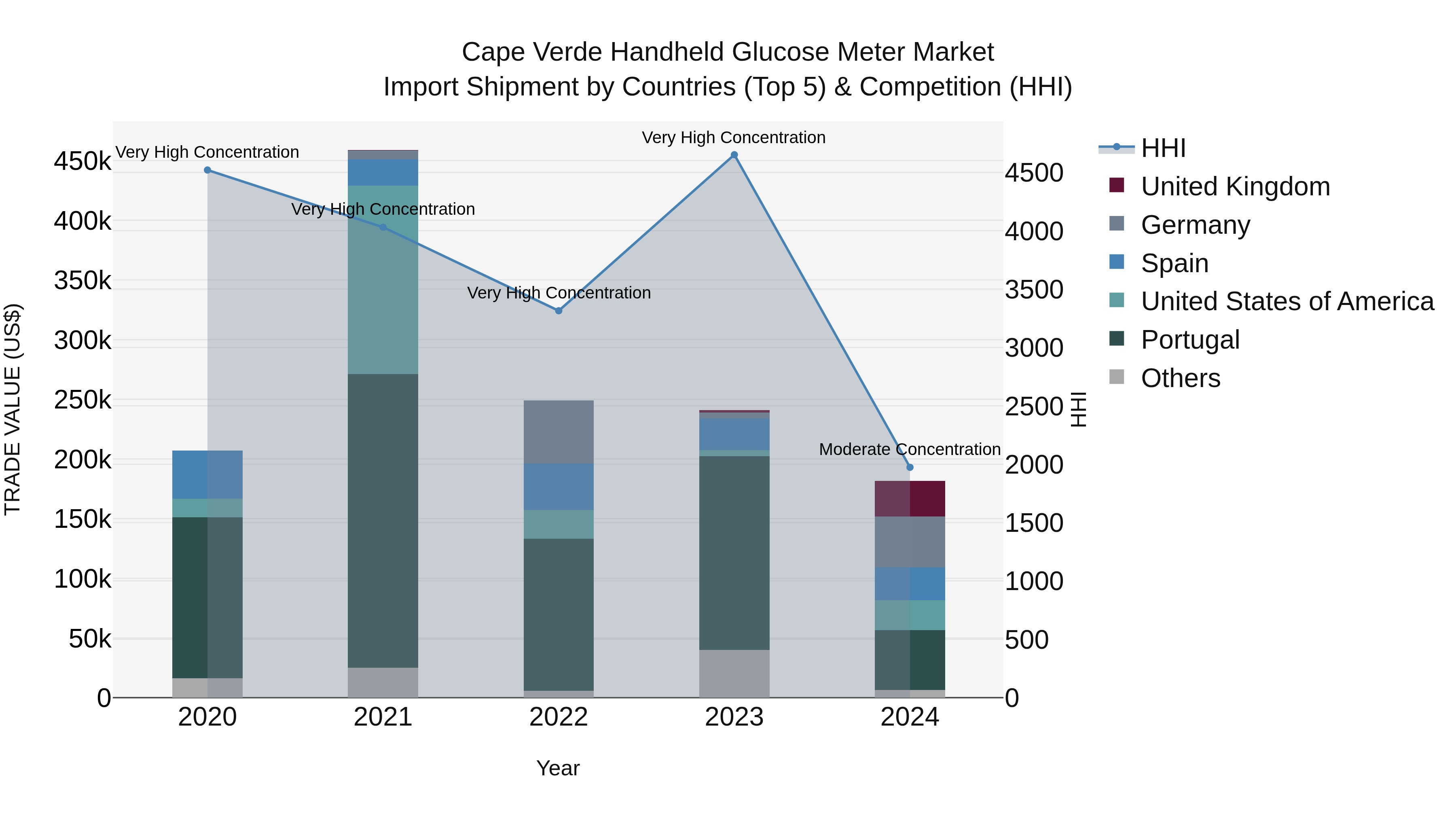 Cape Verde Handheld Glucose Meter Market: Top 5 Importing Countries and Market Competition (HHI) Analysis