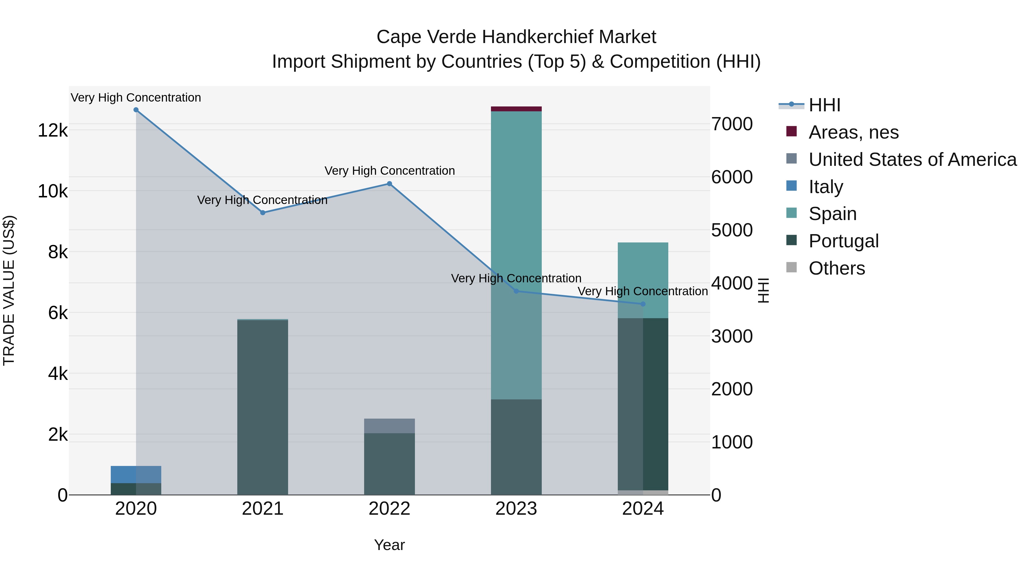 Cape Verde Handkerchief Market: Top 5 Importing Countries and Market Competition (HHI) Analysis
