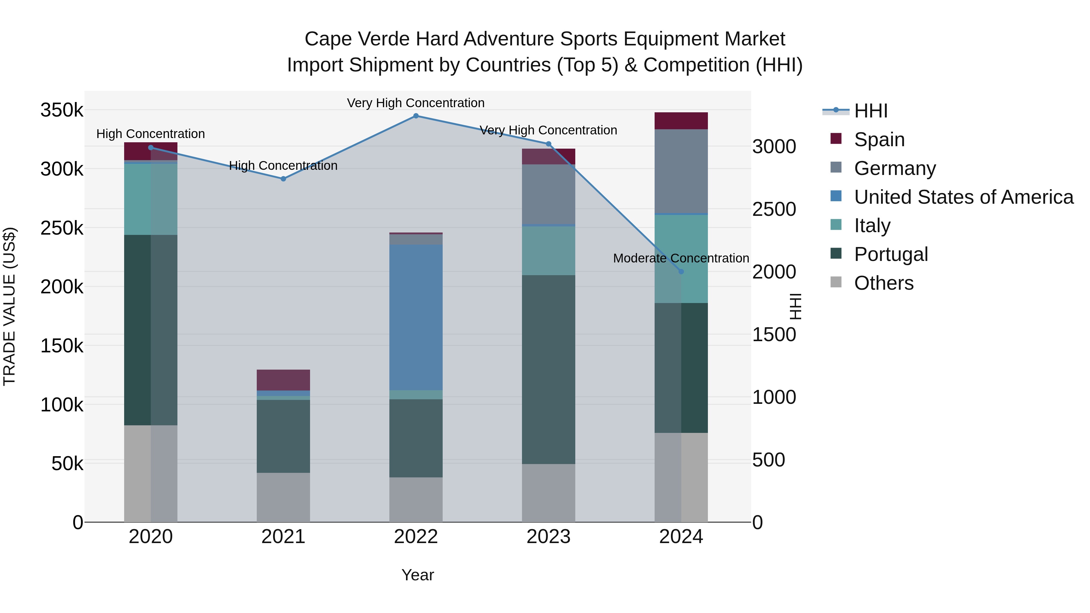 Cape Verde Hard Adventure Sports Equipment Market: Top 5 Importing Countries and Market Competition (HHI) Analysis