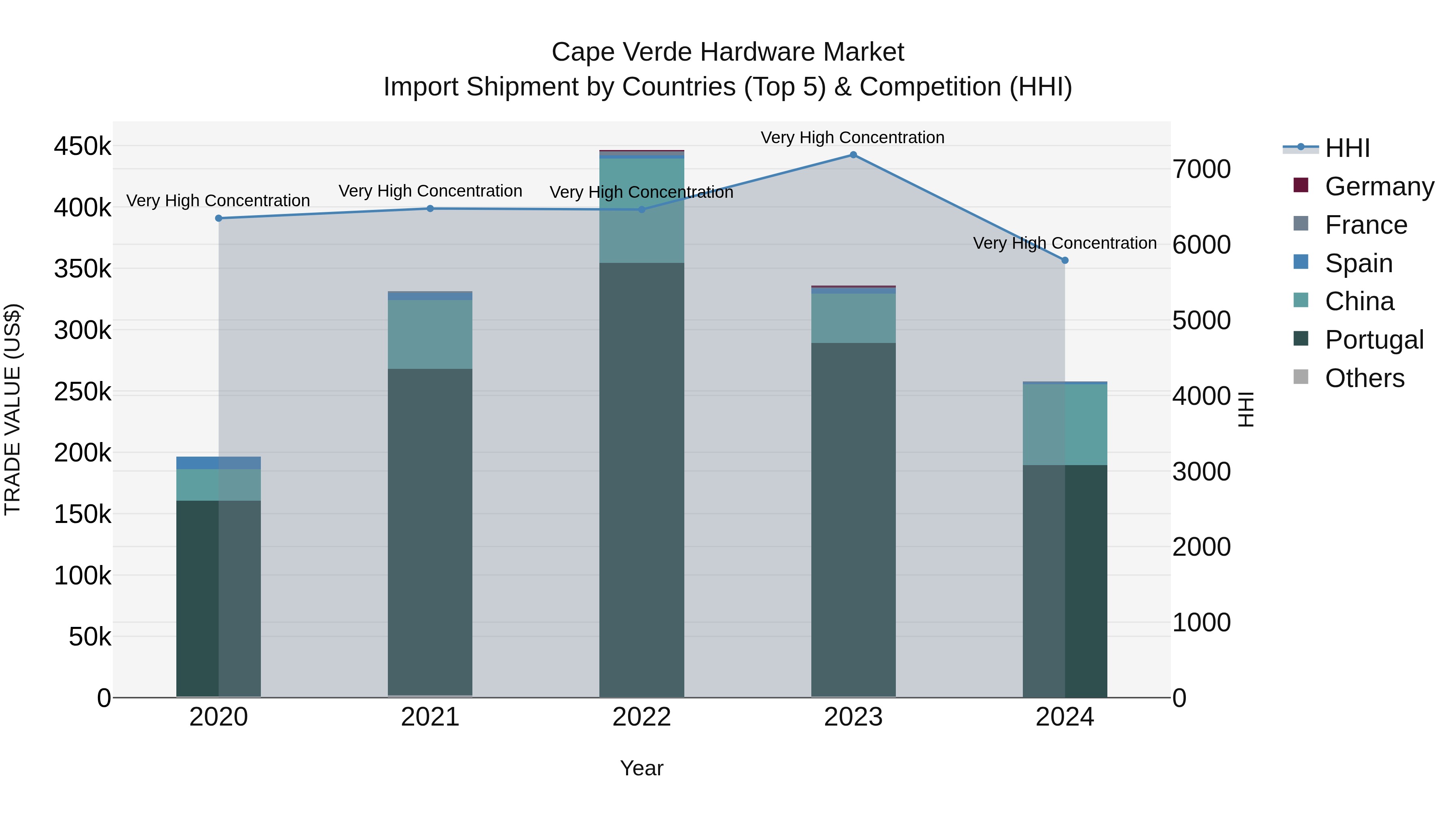 Cape Verde Hardware Market: Top 5 Importing Countries and Market Competition (HHI) Analysis