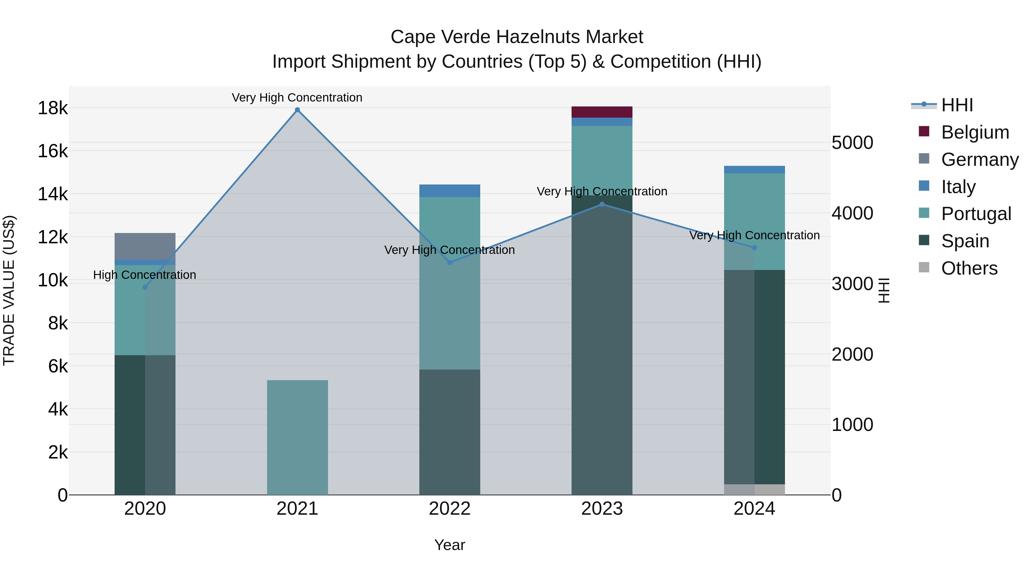 Cape Verde Hazelnuts Market: Top 5 Importing Countries and Market Competition (HHI) Analysis