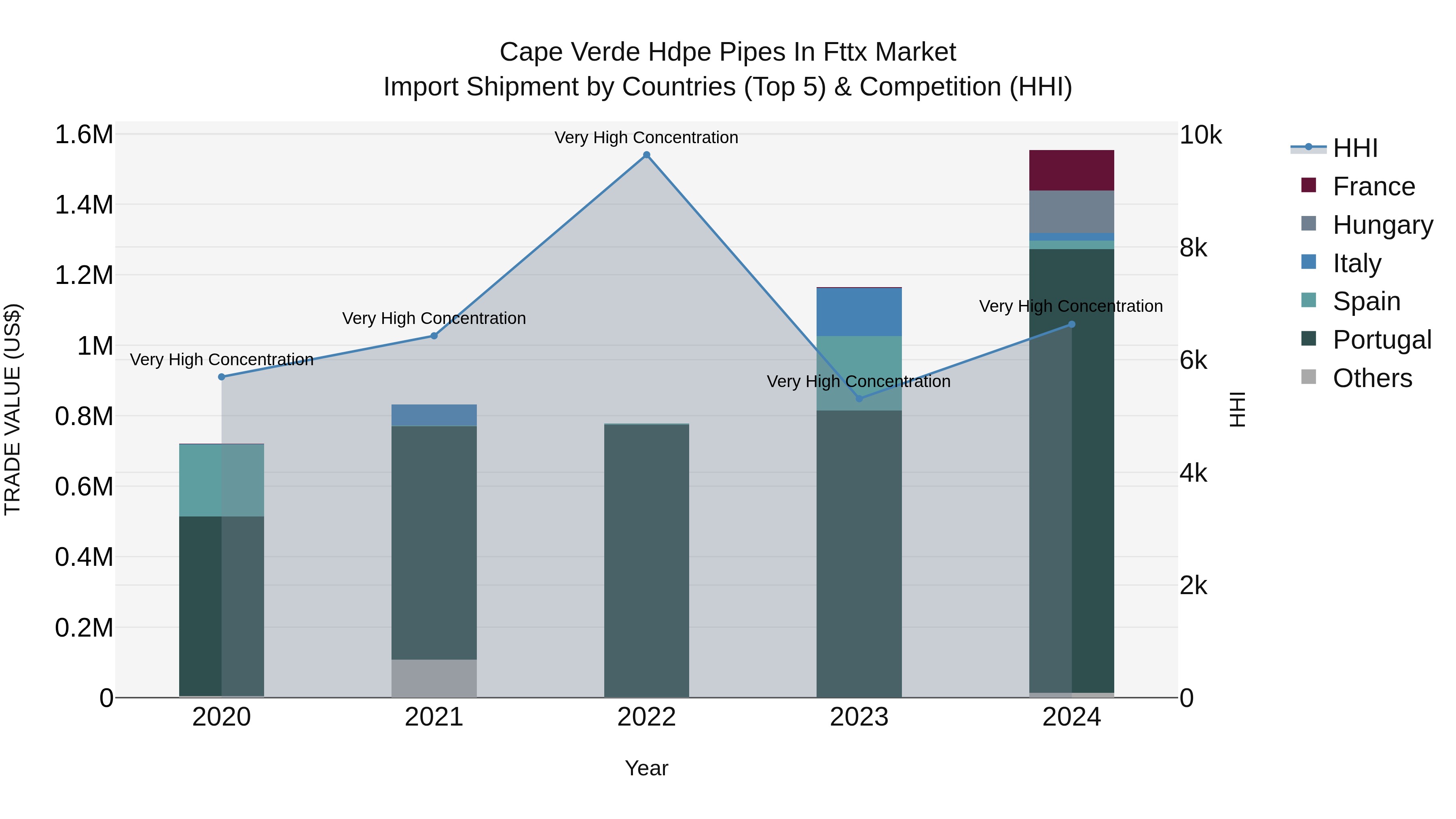 Cape Verde Hdpe Pipes in Fttx Market: Top 5 Importing Countries and Market Competition (HHI) Analysis