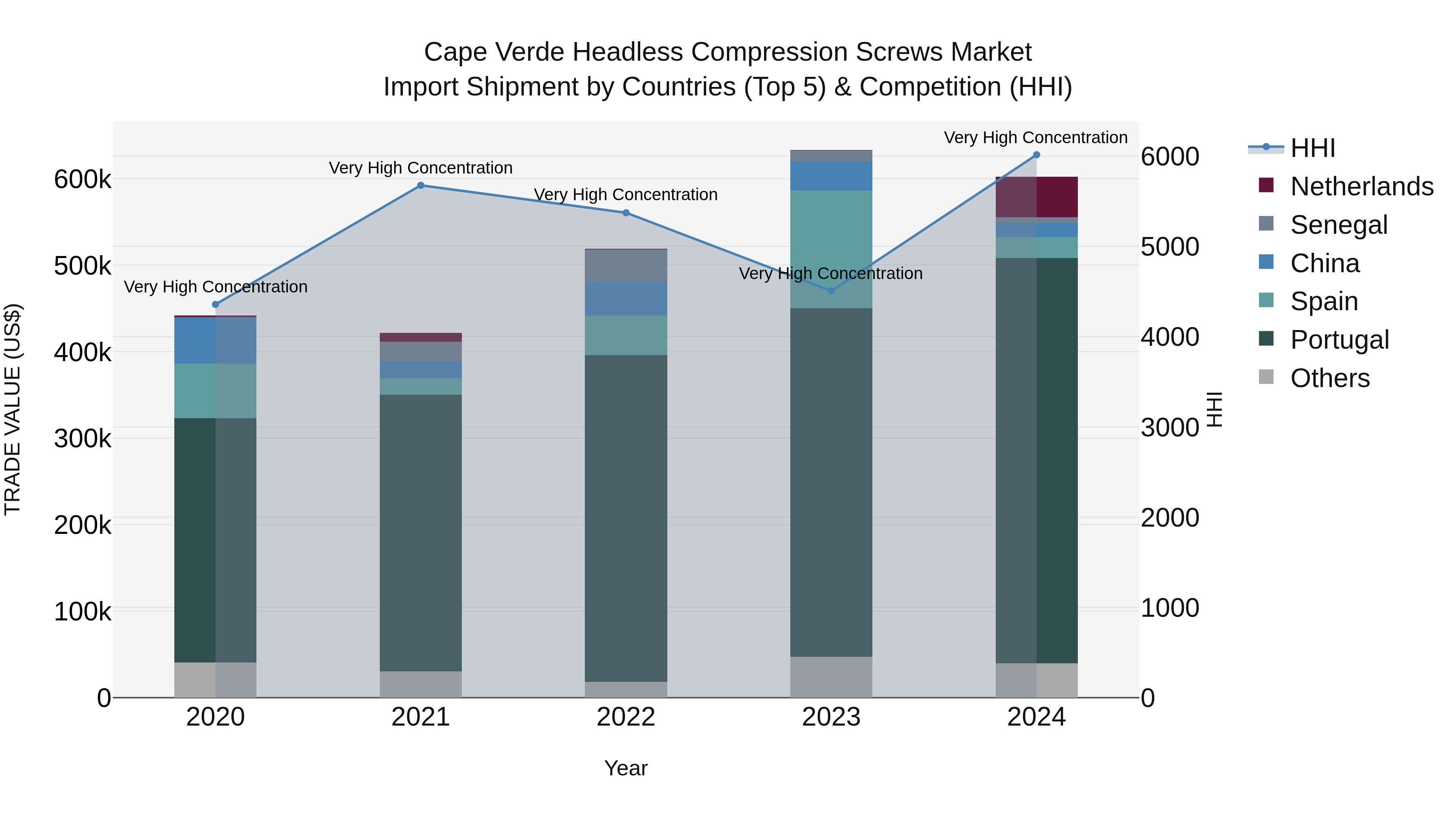 Cape Verde Headless Compression Screws Market: Top 5 Importing Countries and Market Competition (HHI) Analysis