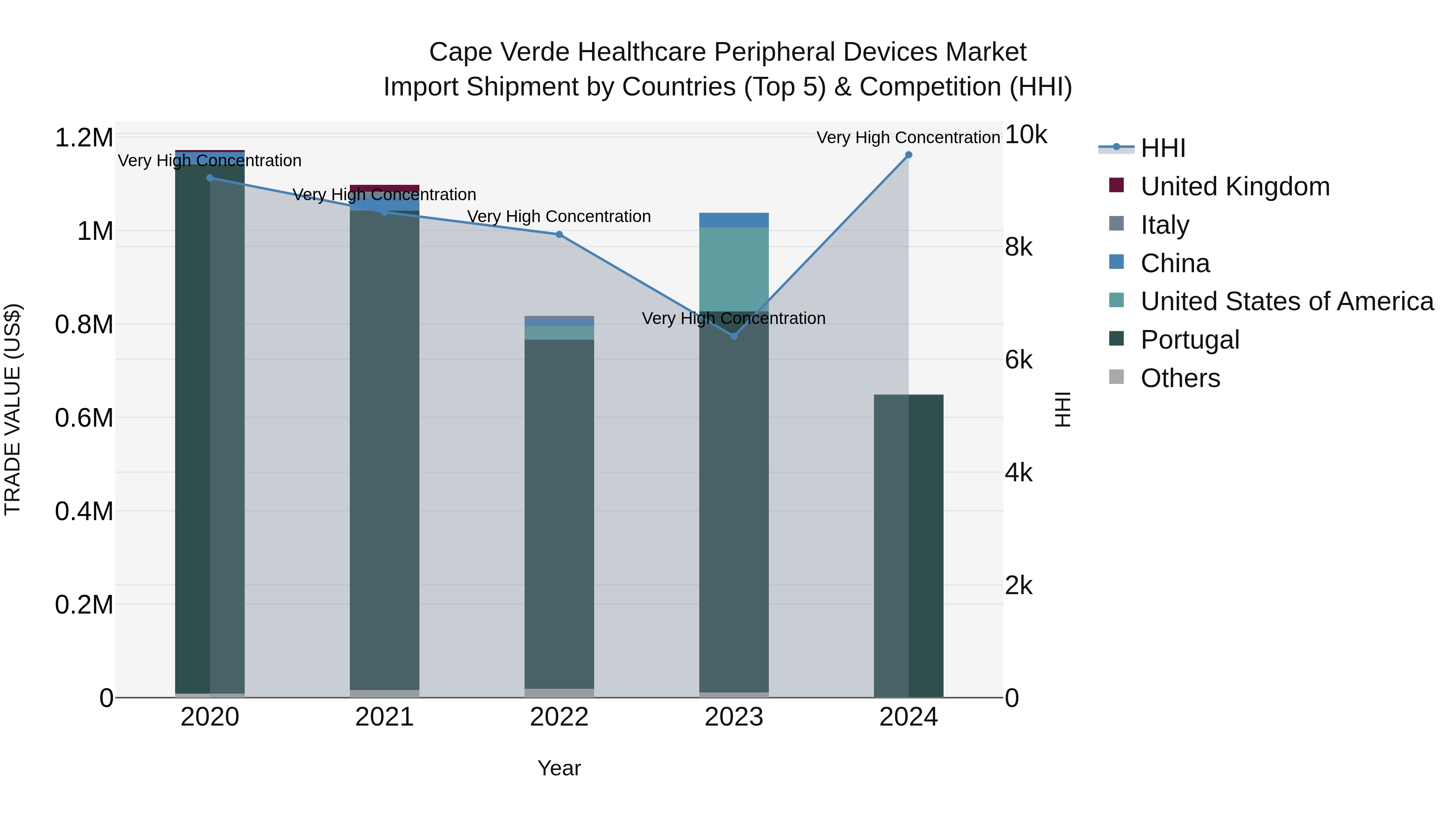 Cape Verde Healthcare Peripheral Devices Market: Top 5 Importing Countries and Market Competition (HHI) Analysis