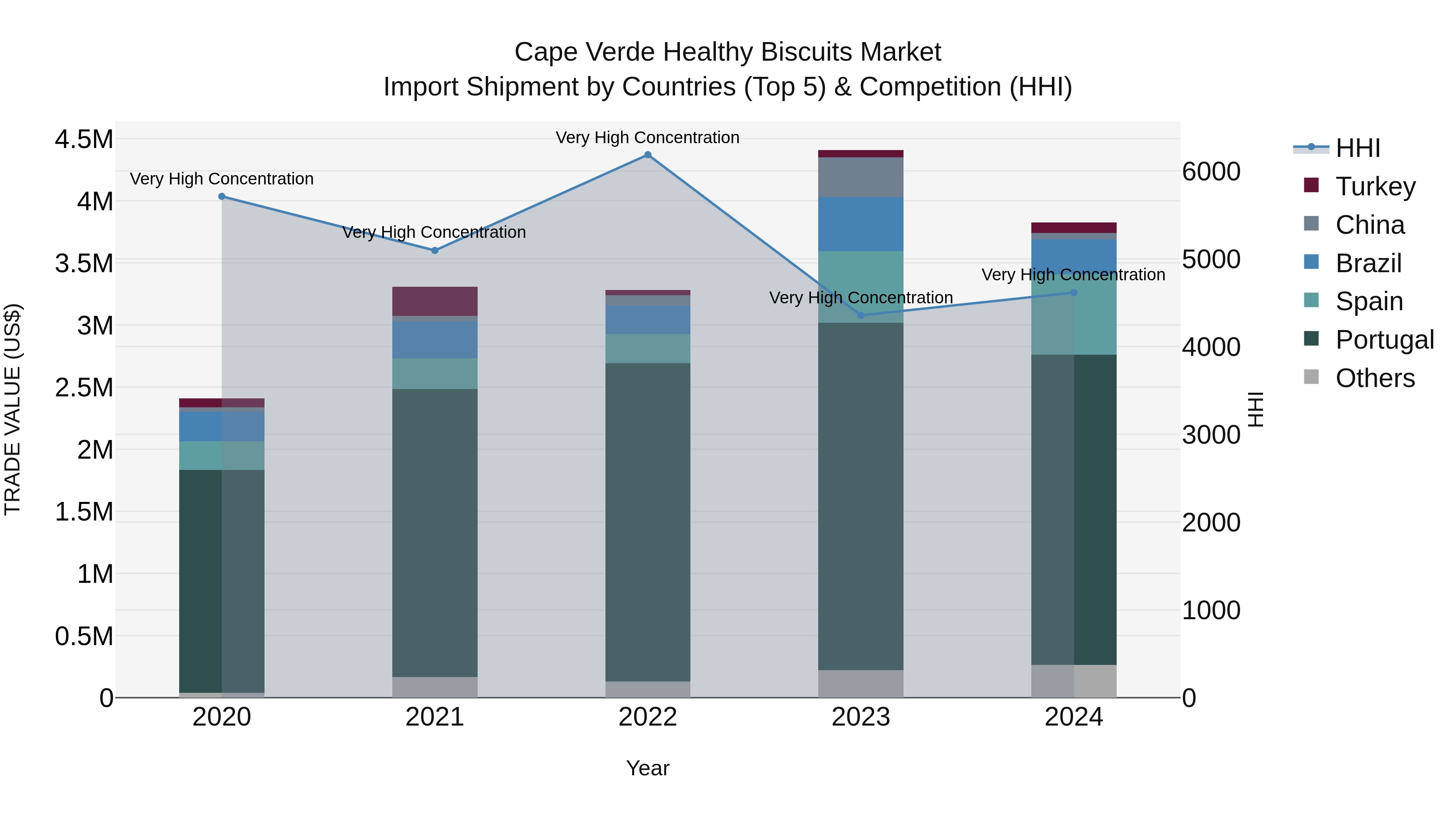 Cape Verde Healthy Biscuits Market: Top 5 Importing Countries and Market Competition (HHI) Analysis