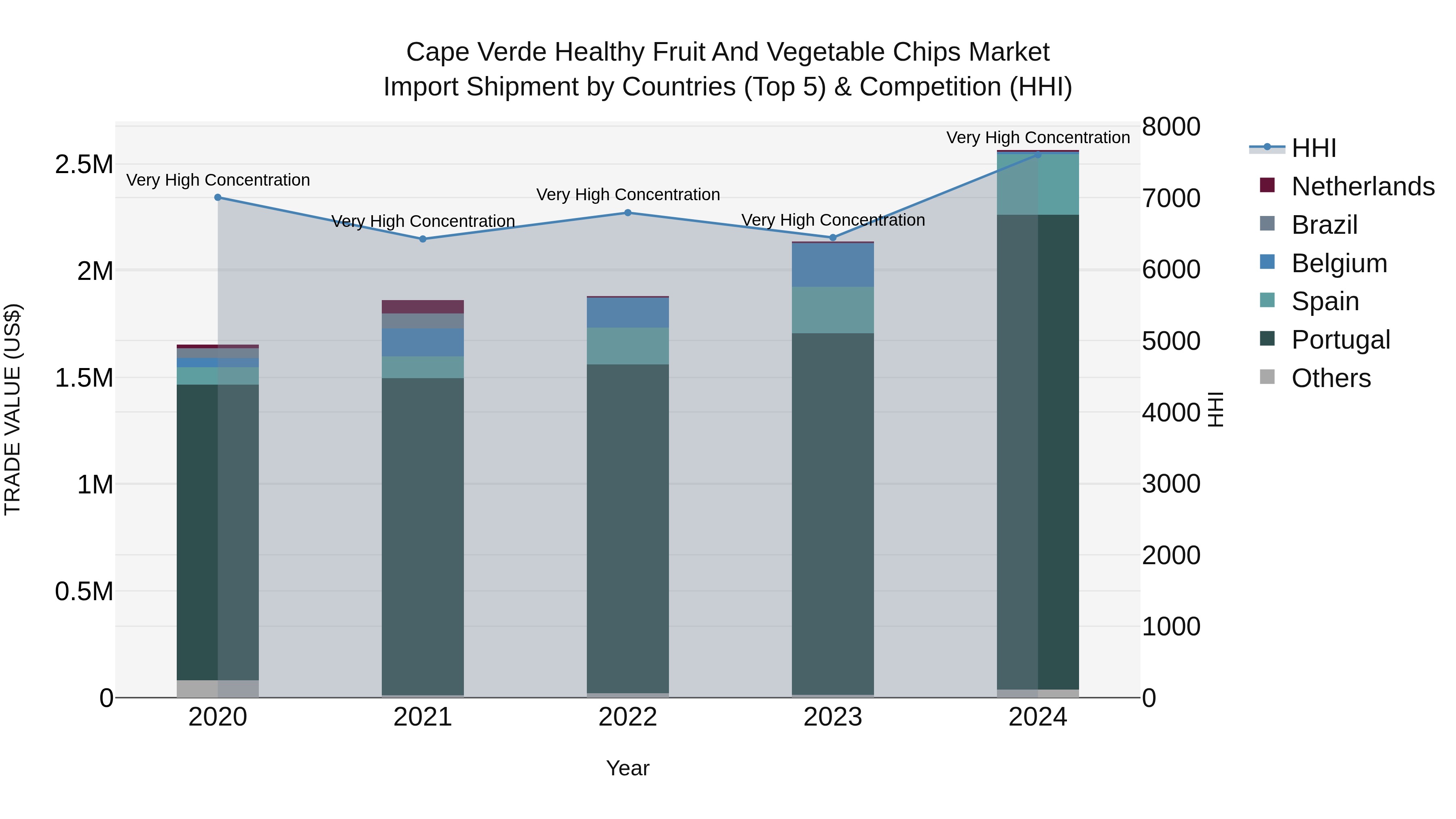 Cape Verde Healthy Fruit and Vegetable Chips Market: Top 5 Importing Countries and Market Competition (HHI) Analysis