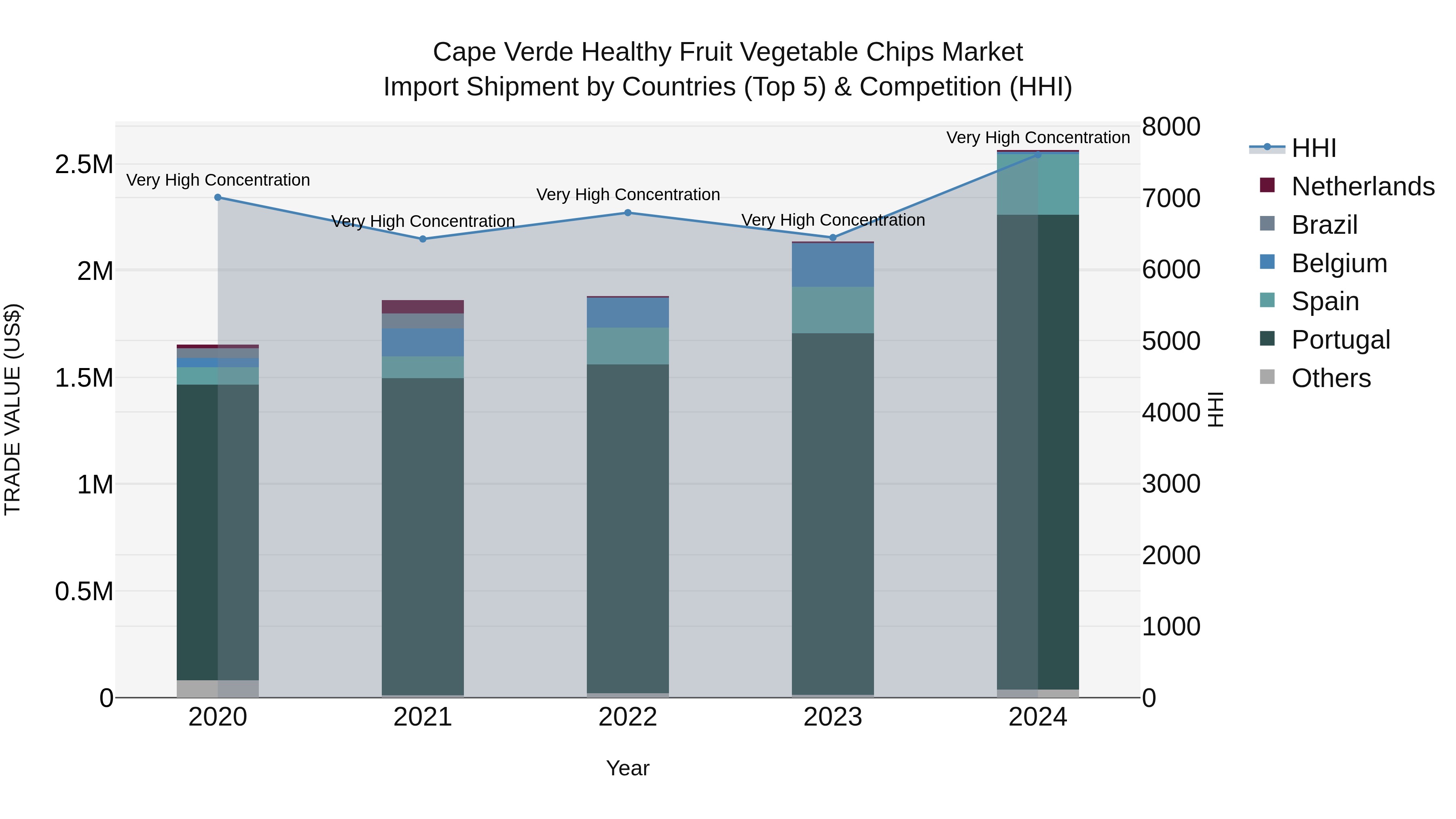 Cape Verde Healthy Fruit Vegetable Chips Market: Top 5 Importing Countries and Market Competition (HHI) Analysis