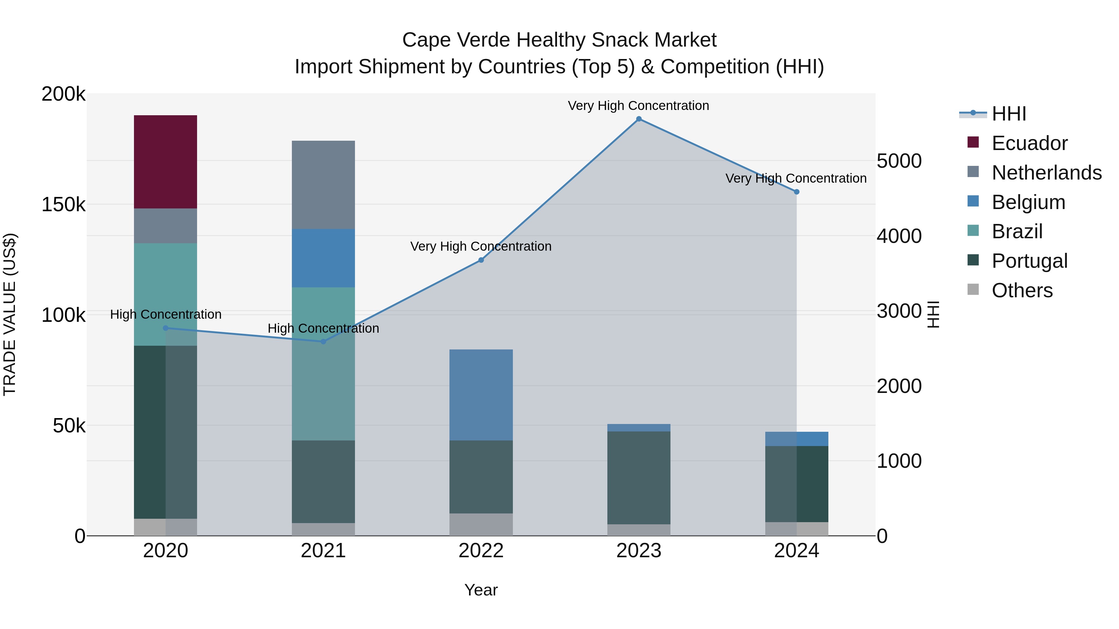Cape Verde Healthy Snack Market: Top 5 Importing Countries and Market Competition (HHI) Analysis