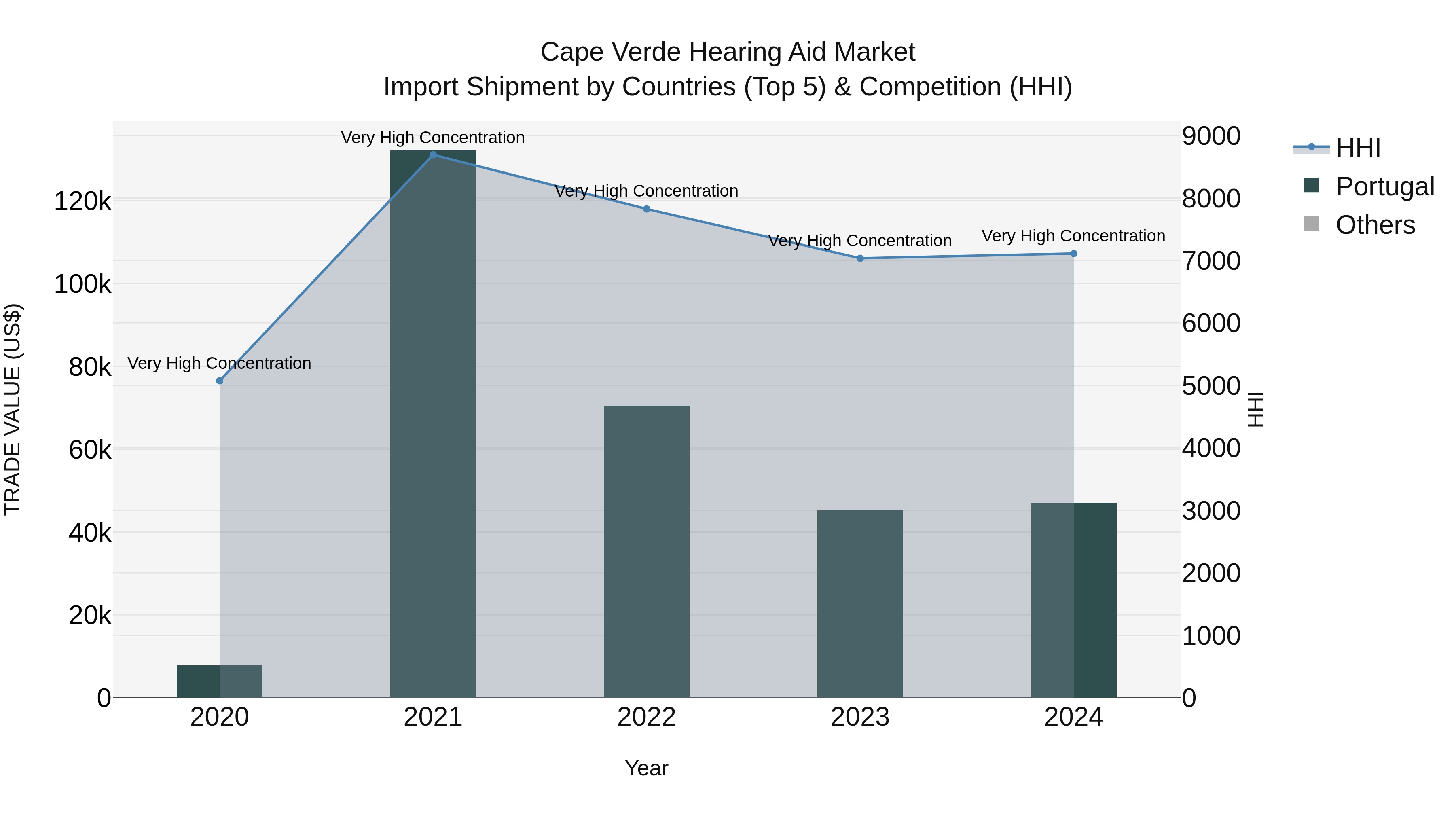 Cape Verde Hearing Aid Market: Top 5 Importing Countries and Market Competition (HHI) Analysis