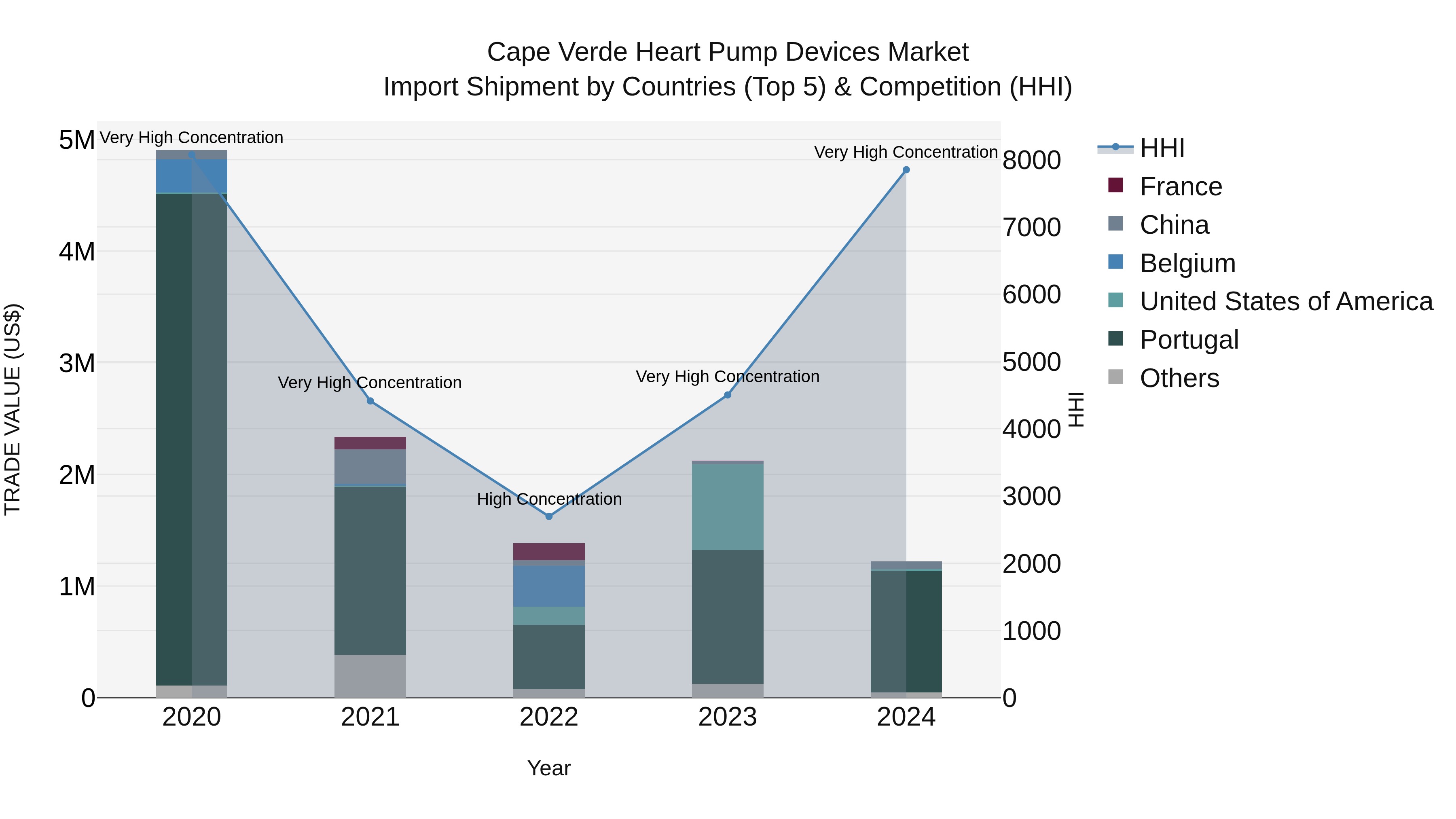 Cape Verde Heart Pump Devices Market: Top 5 Importing Countries and Market Competition (HHI) Analysis