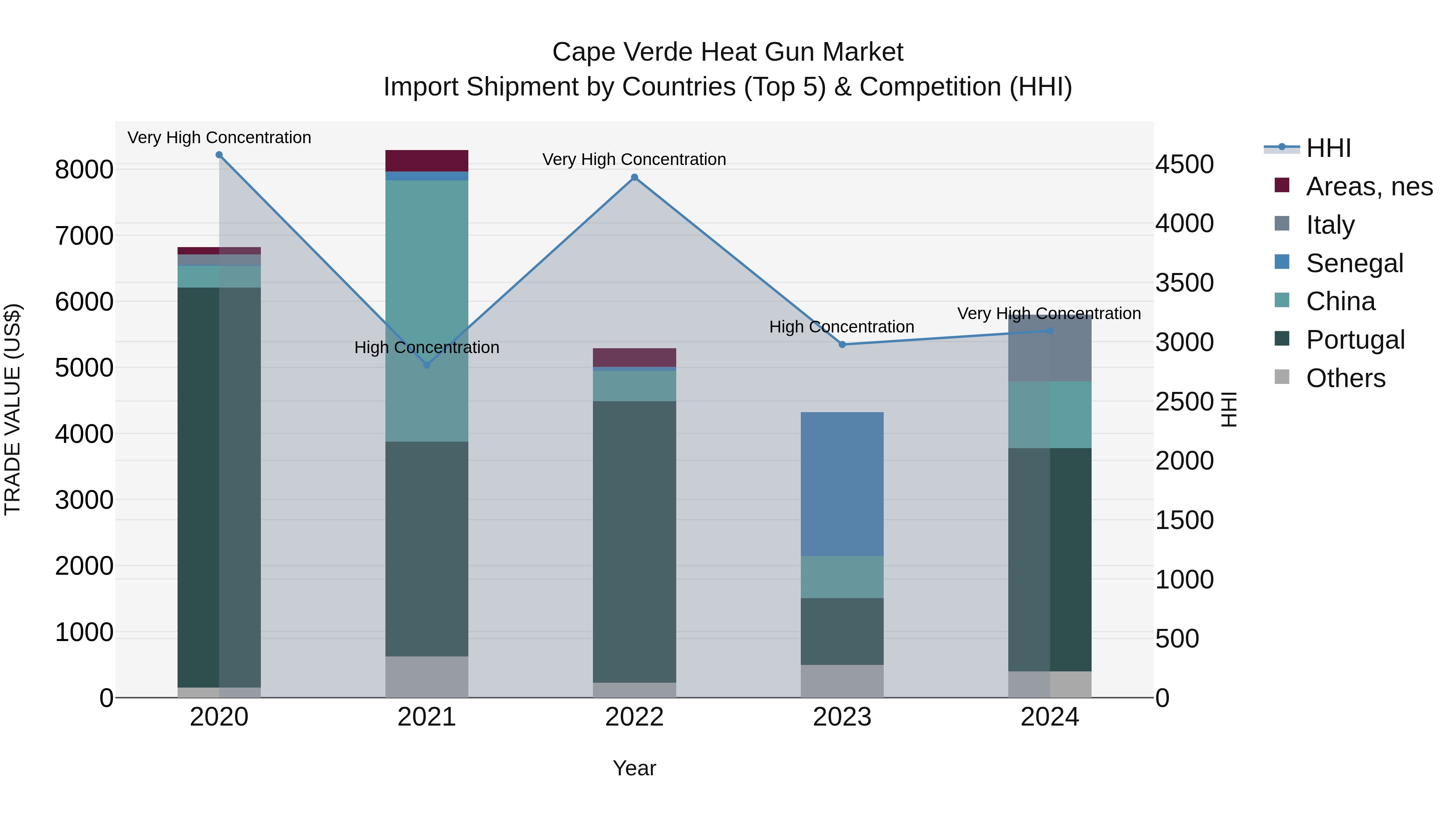 Cape Verde Heat Gun Market: Top 5 Importing Countries and Market Competition (HHI) Analysis