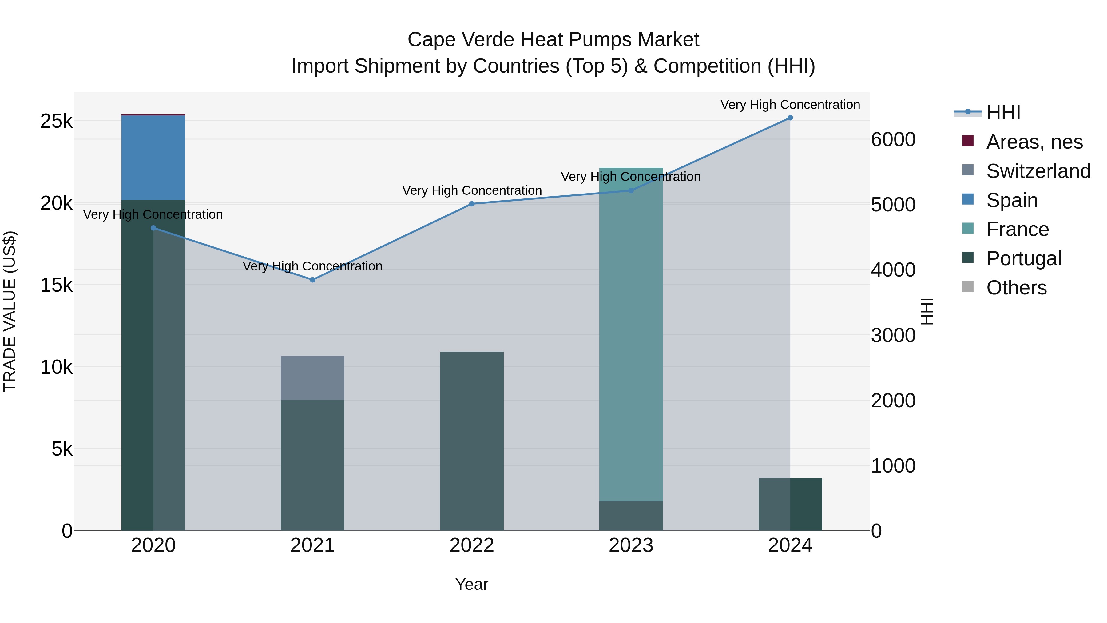 Cape Verde Heat Pumps Market: Top 5 Importing Countries and Market Competition (HHI) Analysis