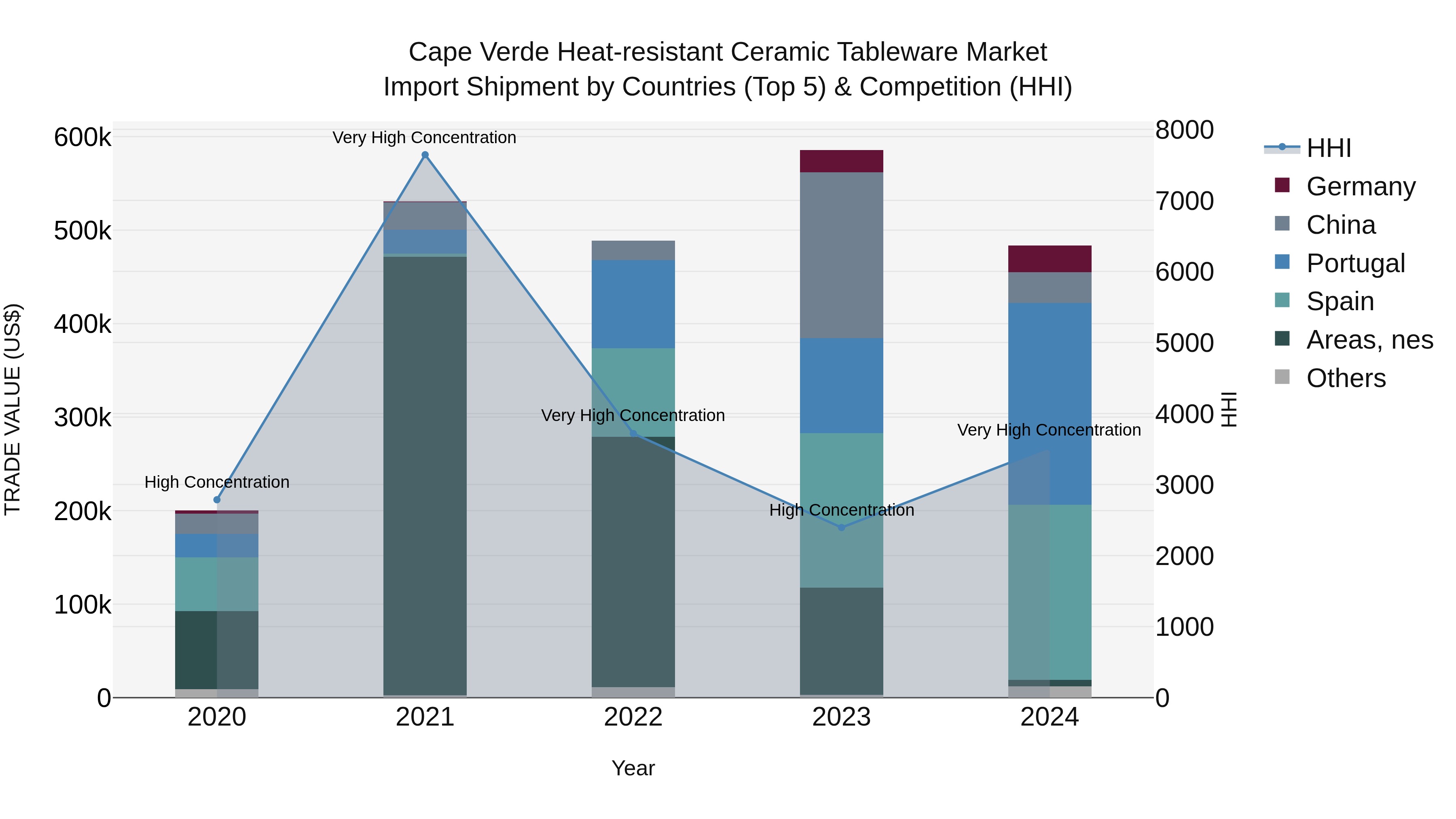 Cape Verde Heat-resistant Ceramic Tableware Market: Top 5 Importing Countries and Market Competition (HHI) Analysis