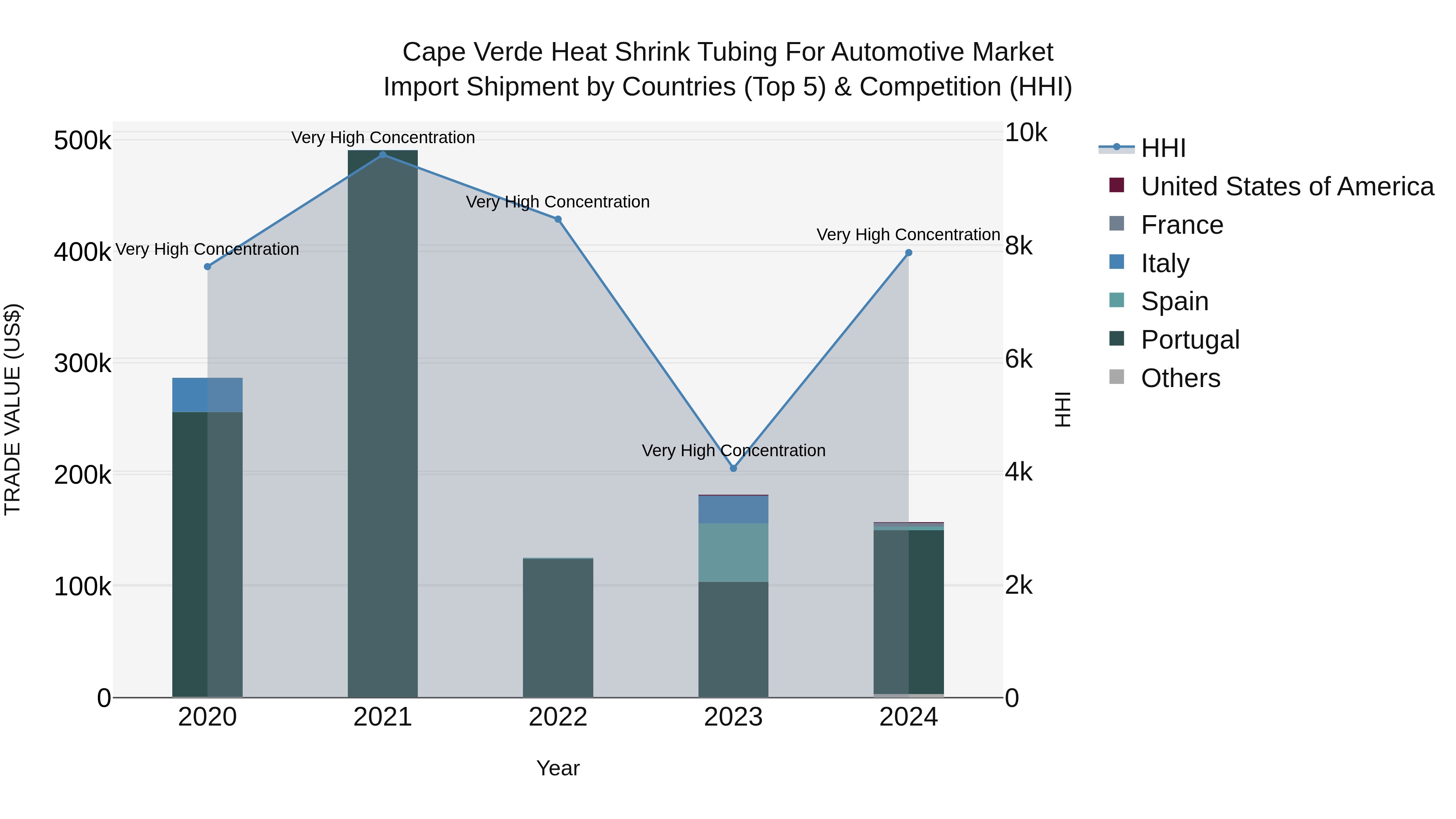 Cape Verde Heat Shrink Tubing for Automotive Market: Top 5 Importing Countries and Market Competition (HHI) Analysis