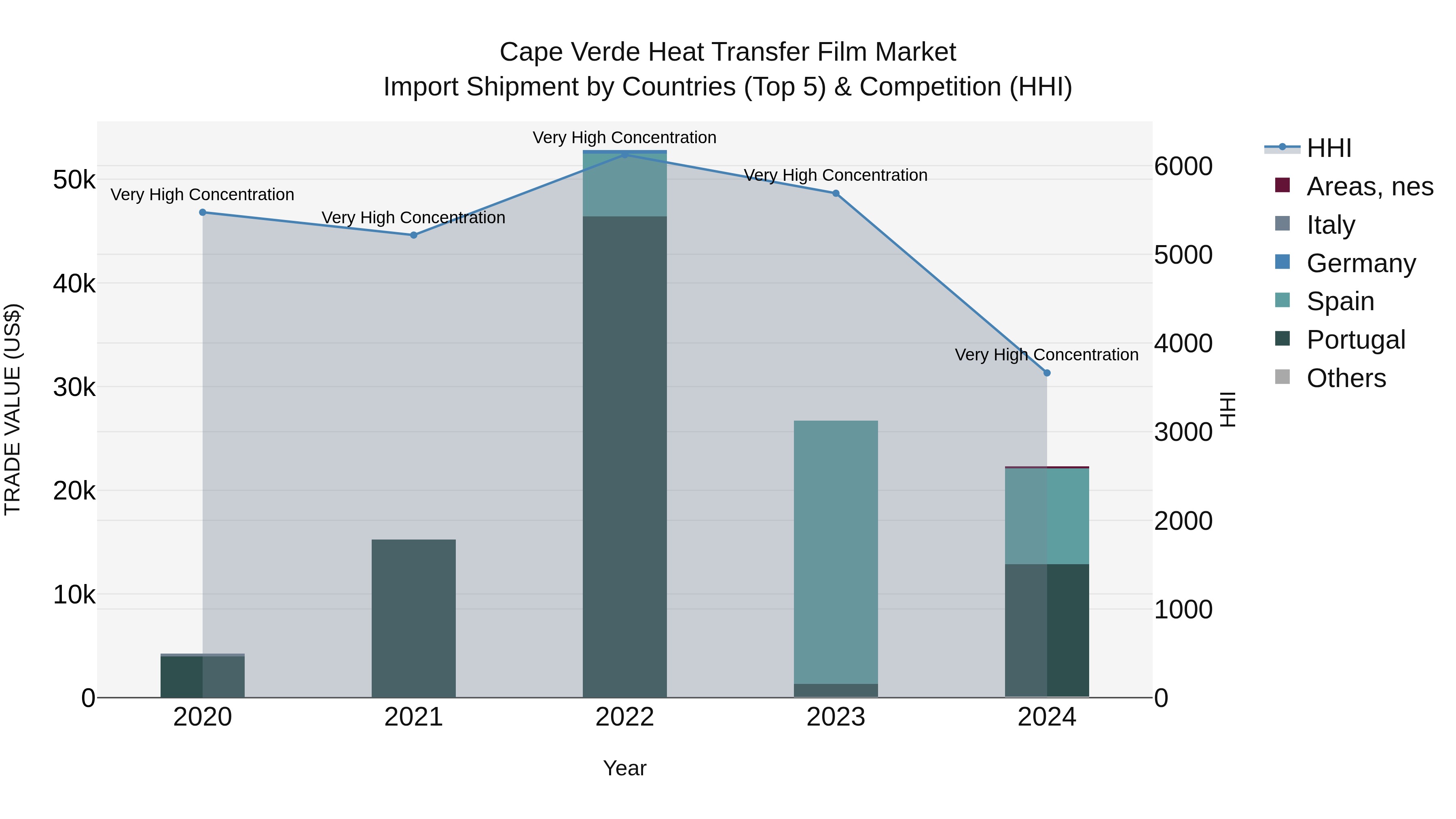 Cape Verde Heat Transfer Film Market: Top 5 Importing Countries and Market Competition (HHI) Analysis