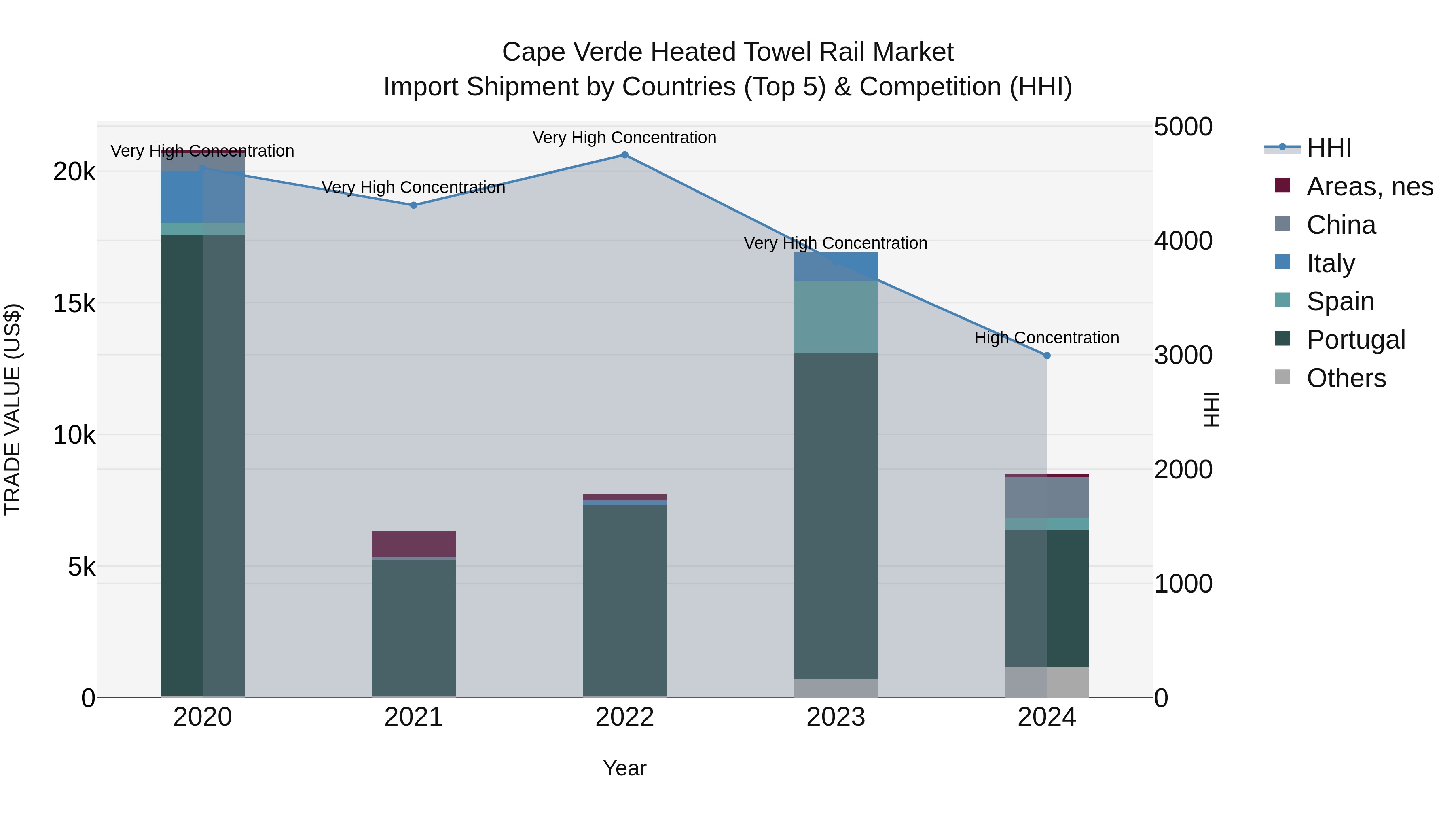 Cape Verde Heated Towel Rail Market: Top 5 Importing Countries and Market Competition (HHI) Analysis
