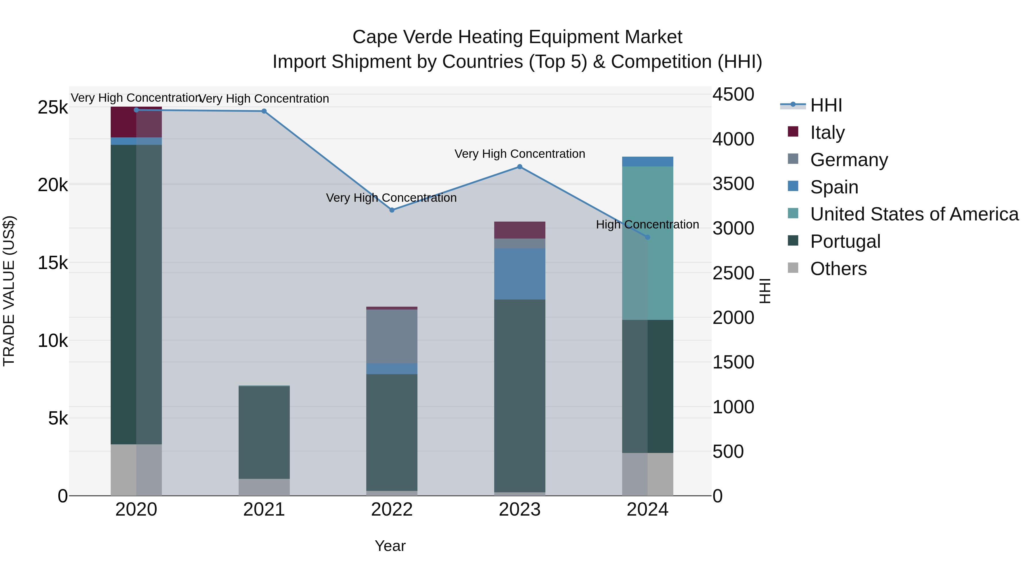 Cape Verde Heating Equipment Market: Top 5 Importing Countries and Market Competition (HHI) Analysis