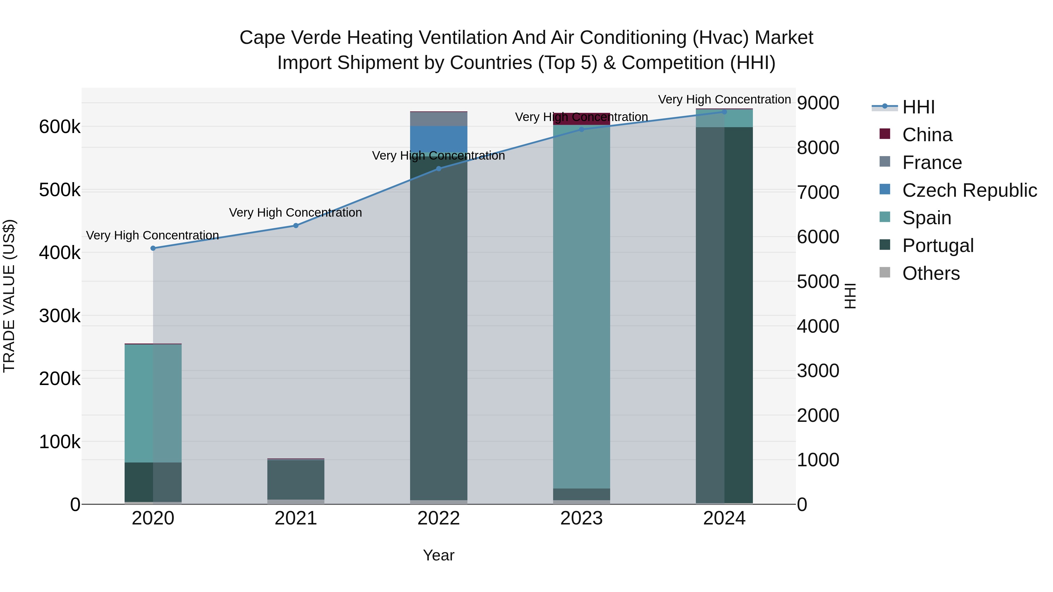 Cape Verde Heating Ventilation and Air Conditioning (Hvac) Market: Top 5 Importing Countries and Market Competition (HHI) Analysis