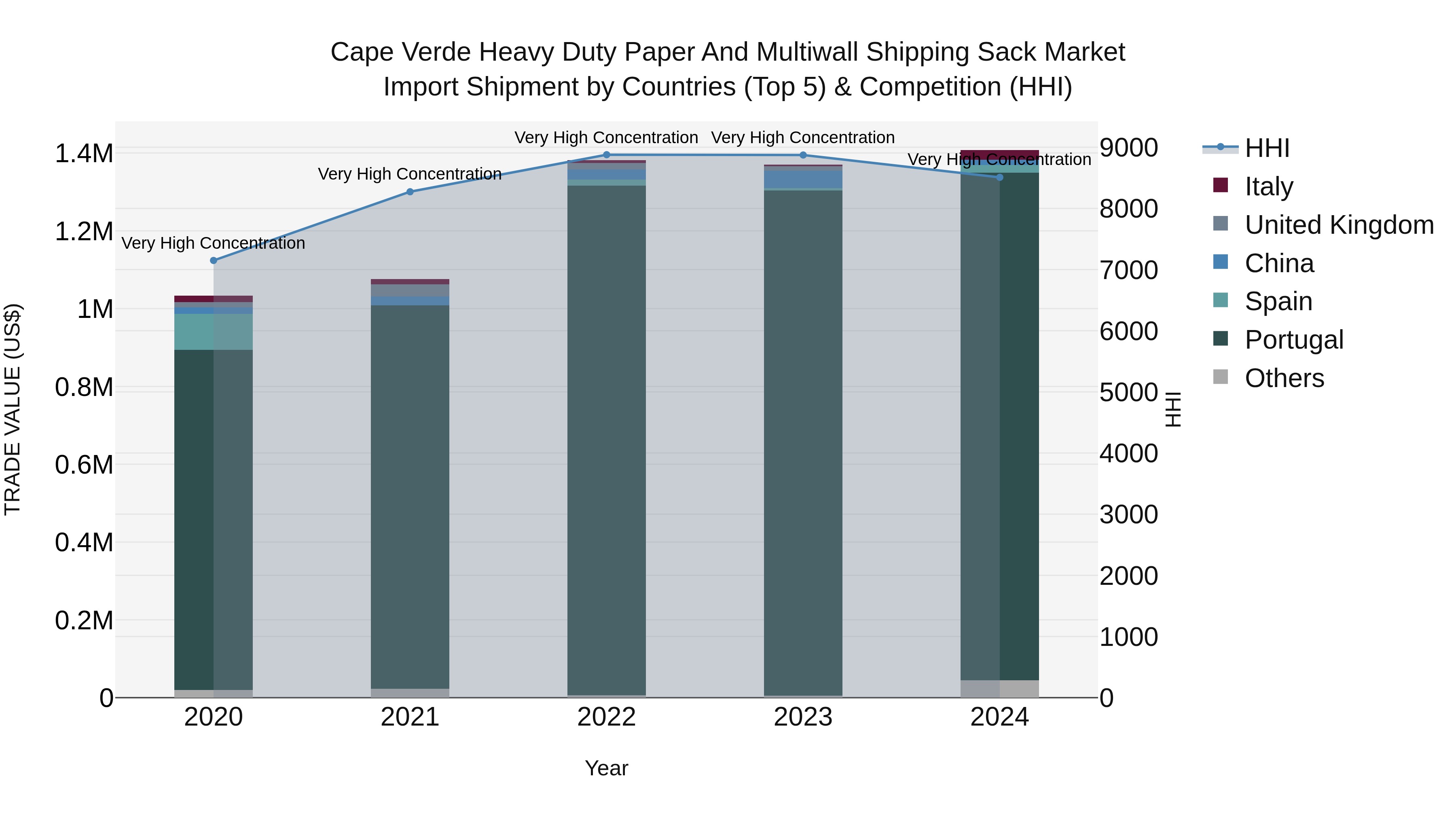 Cape Verde Heavy Duty Paper and Multiwall Shipping Sack Market: Top 5 Importing Countries and Market Competition (HHI) Analysis