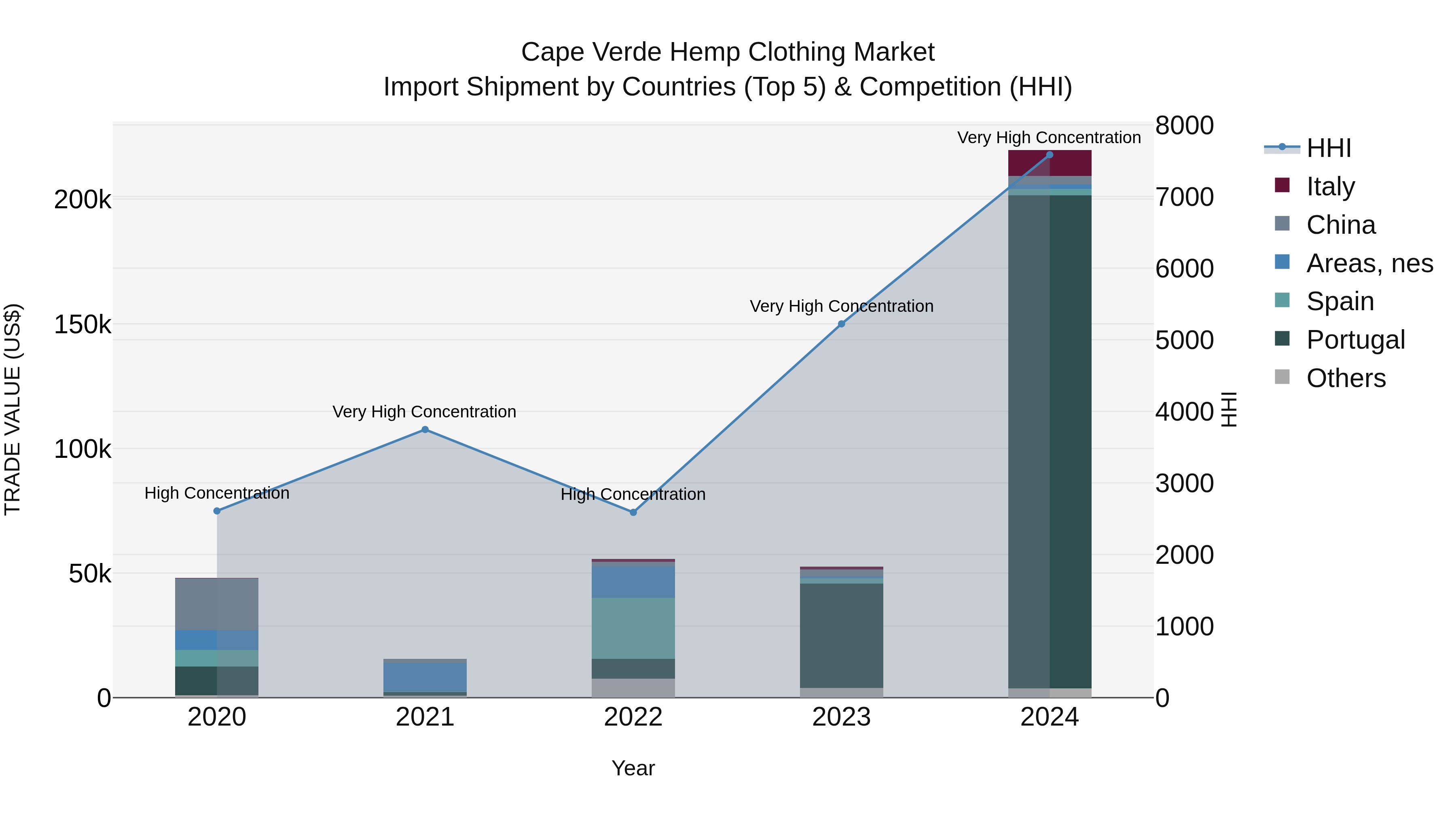 Cape Verde Hemp Clothing Market: Top 5 Importing Countries and Market Competition (HHI) Analysis