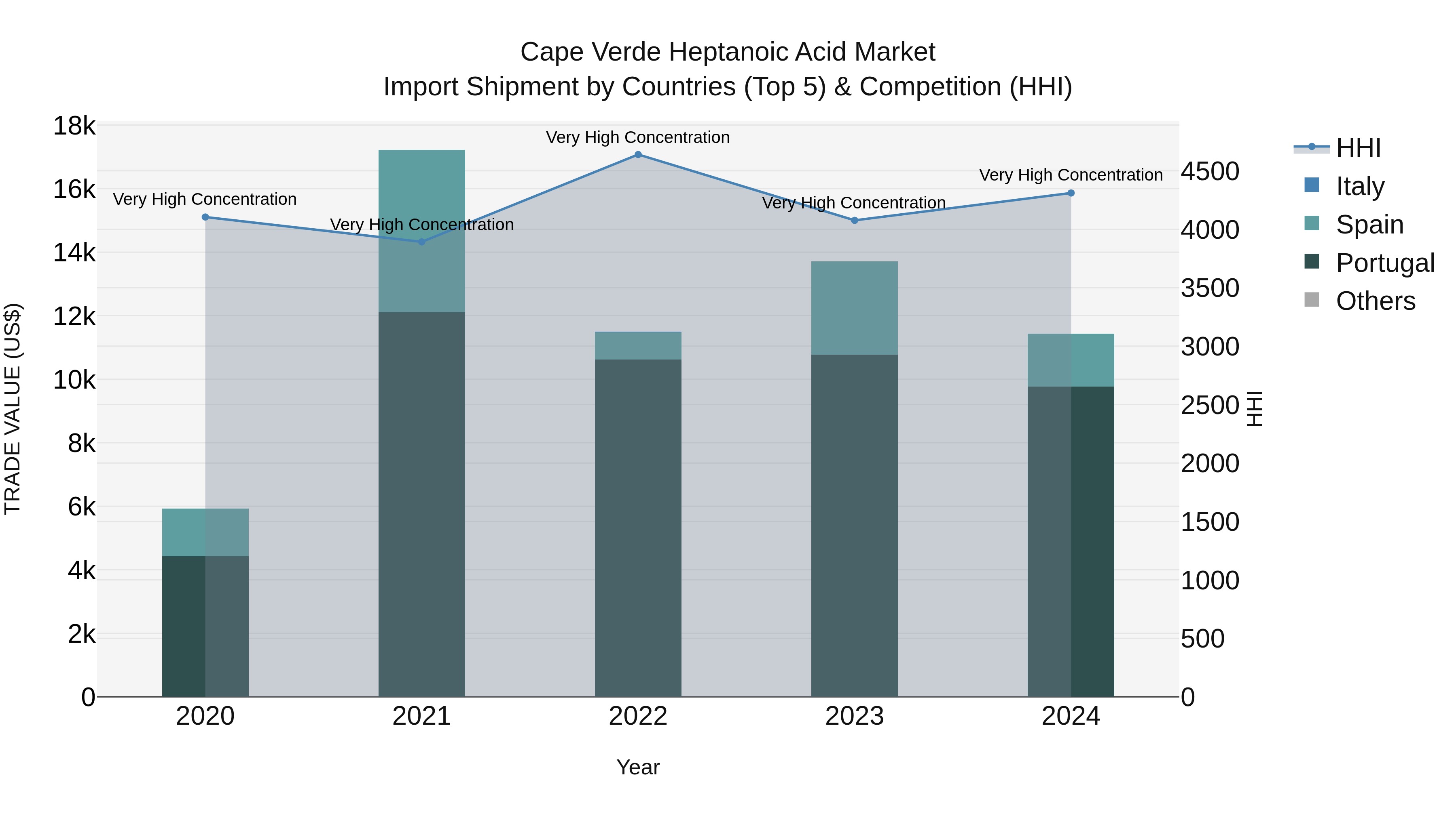 Cape Verde Heptanoic Acid Market: Top 5 Importing Countries and Market Competition (HHI) Analysis