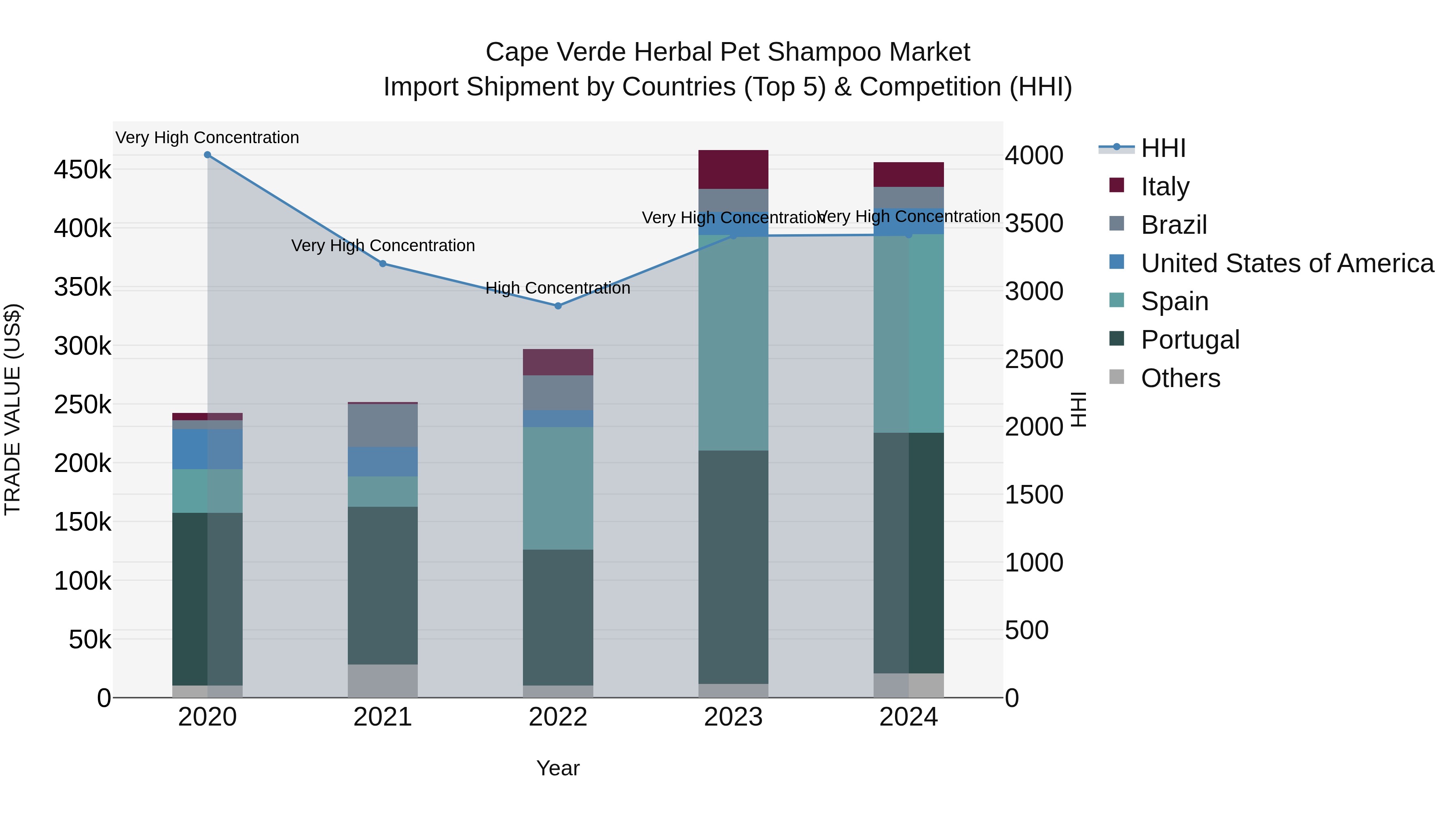 Cape Verde Herbal Pet Shampoo Market: Top 5 Importing Countries and Market Competition (HHI) Analysis