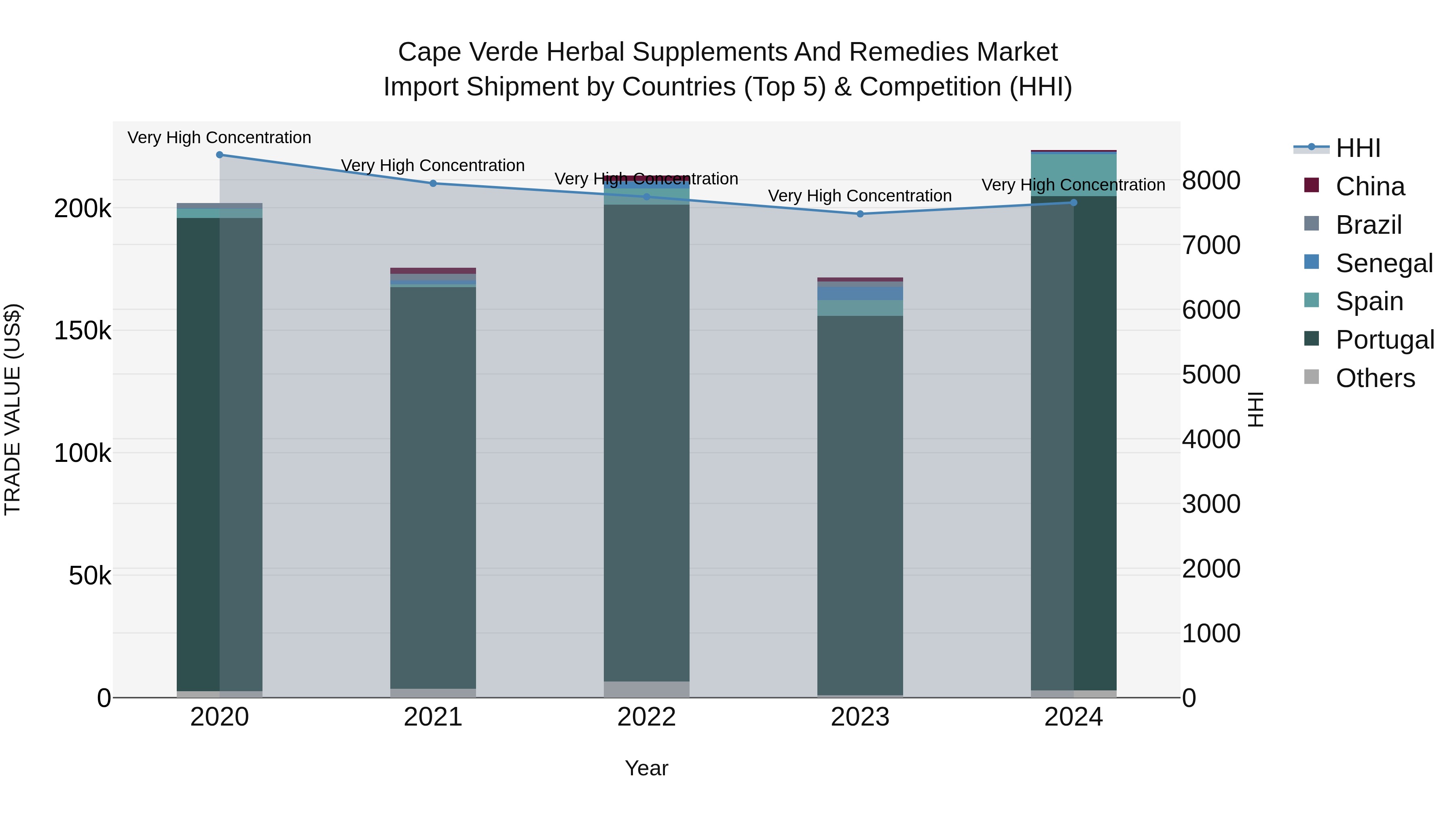 Cape Verde Herbal Supplements and Remedies Market: Top 5 Importing Countries and Market Competition (HHI) Analysis