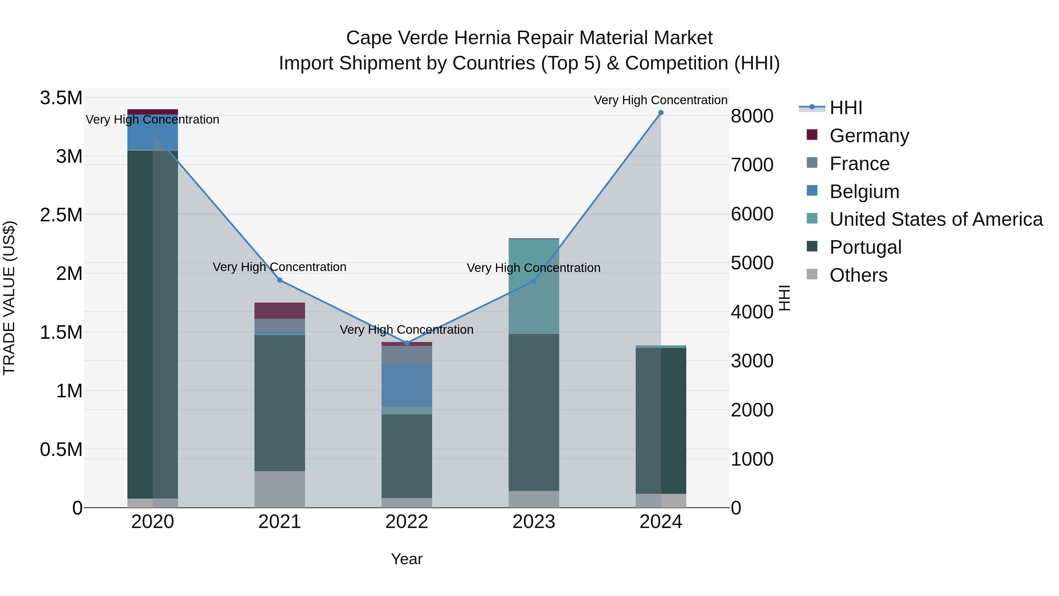 Cape Verde Hernia Repair Material Market: Top 5 Importing Countries and Market Competition (HHI) Analysis