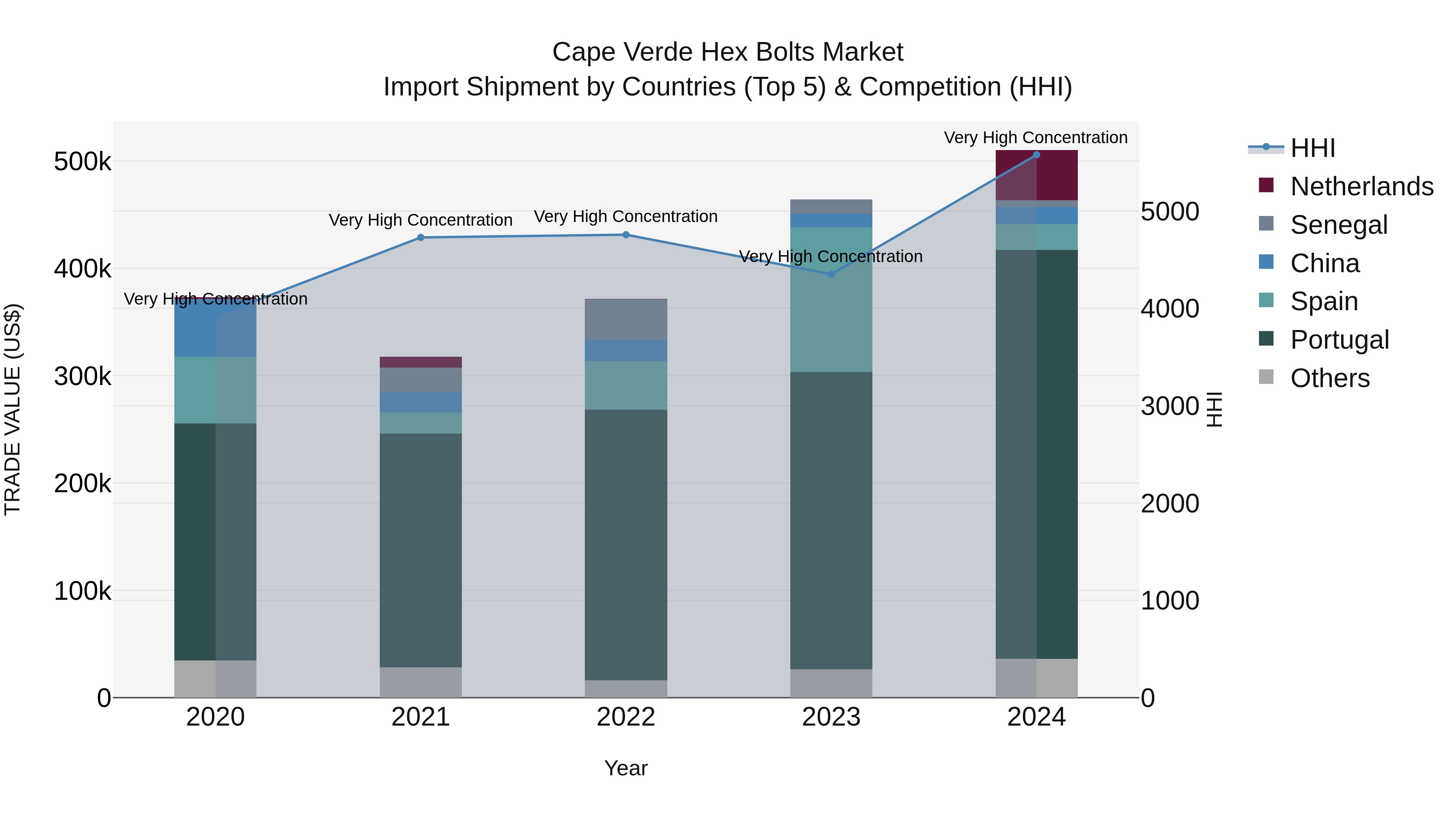 Cape Verde Hex Bolts Market: Top 5 Importing Countries and Market Competition (HHI) Analysis