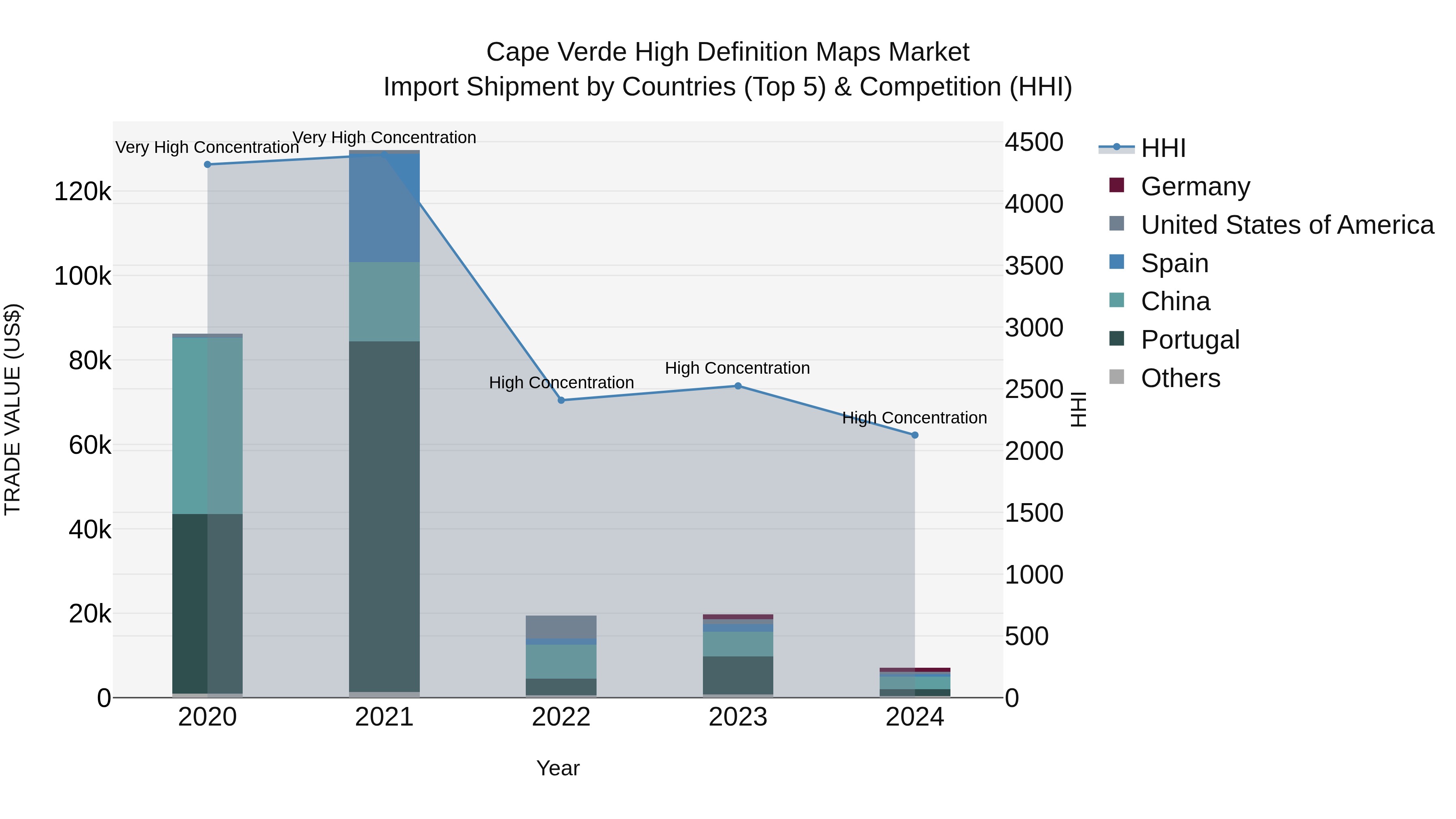 Cape Verde High Definition Maps Market: Top 5 Importing Countries and Market Competition (HHI) Analysis