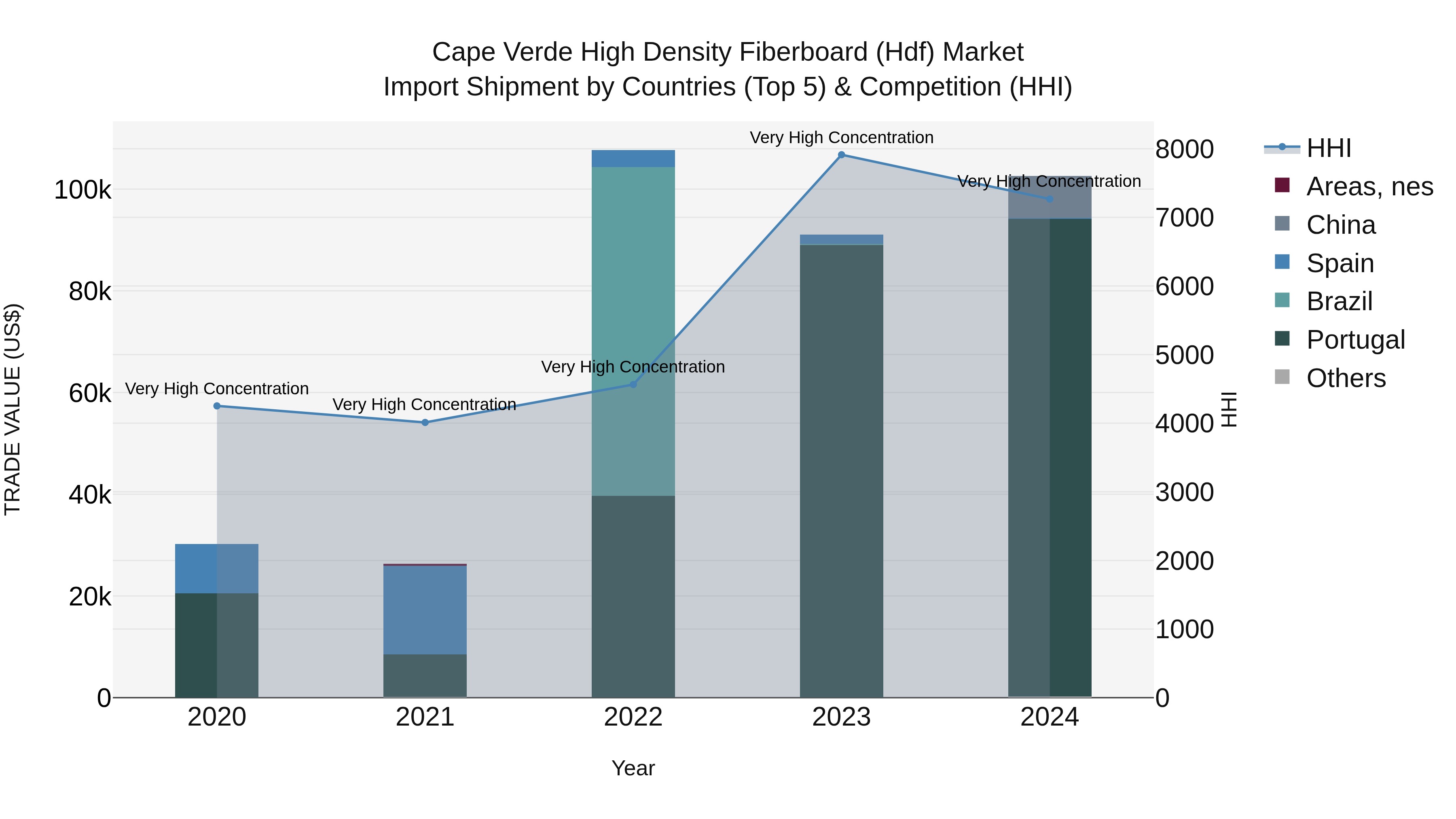 Cape Verde High Density Fiberboard (Hdf) Market: Top 5 Importing Countries and Market Competition (HHI) Analysis