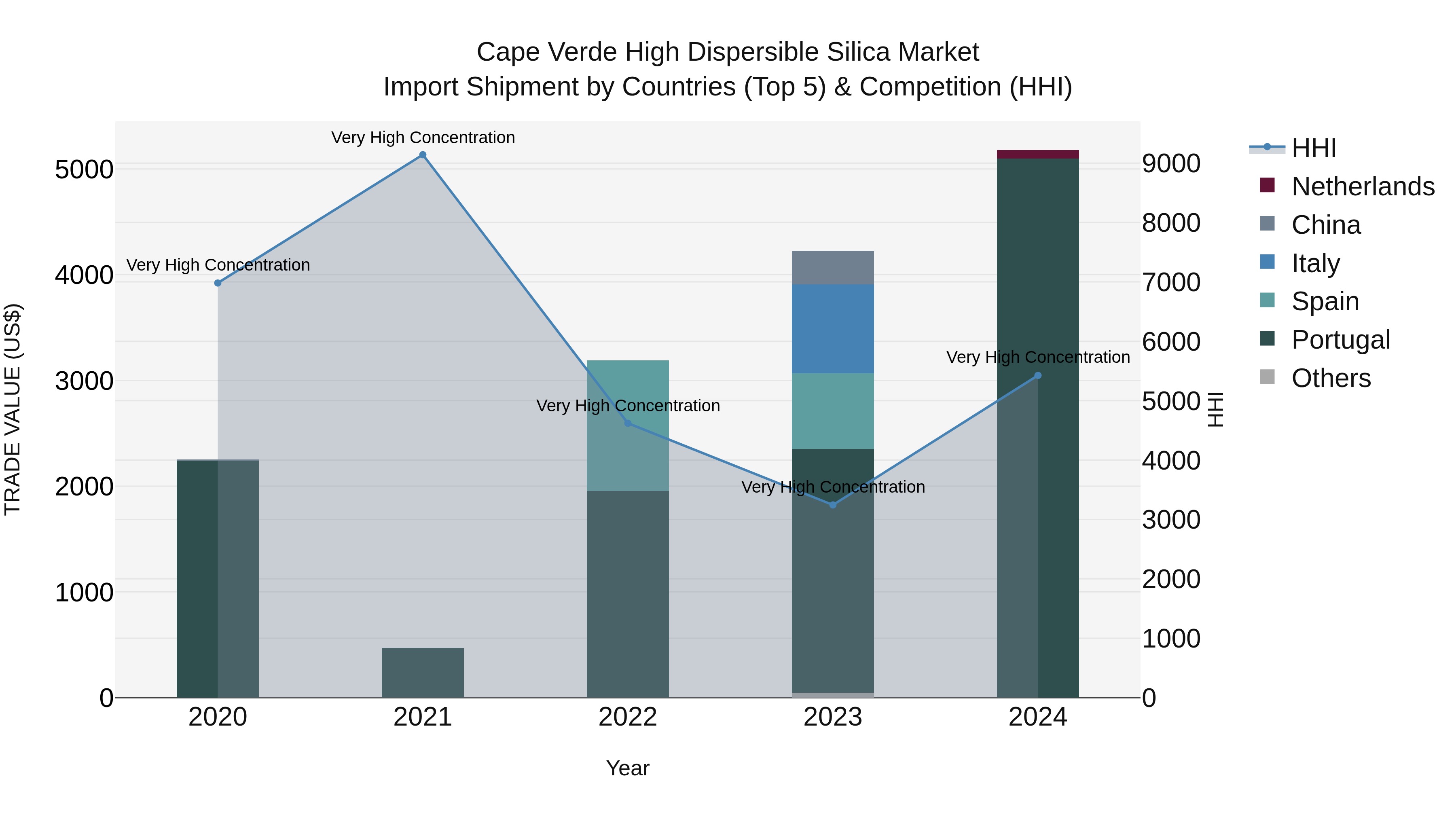Cape Verde High Dispersible Silica Market: Top 5 Importing Countries and Market Competition (HHI) Analysis