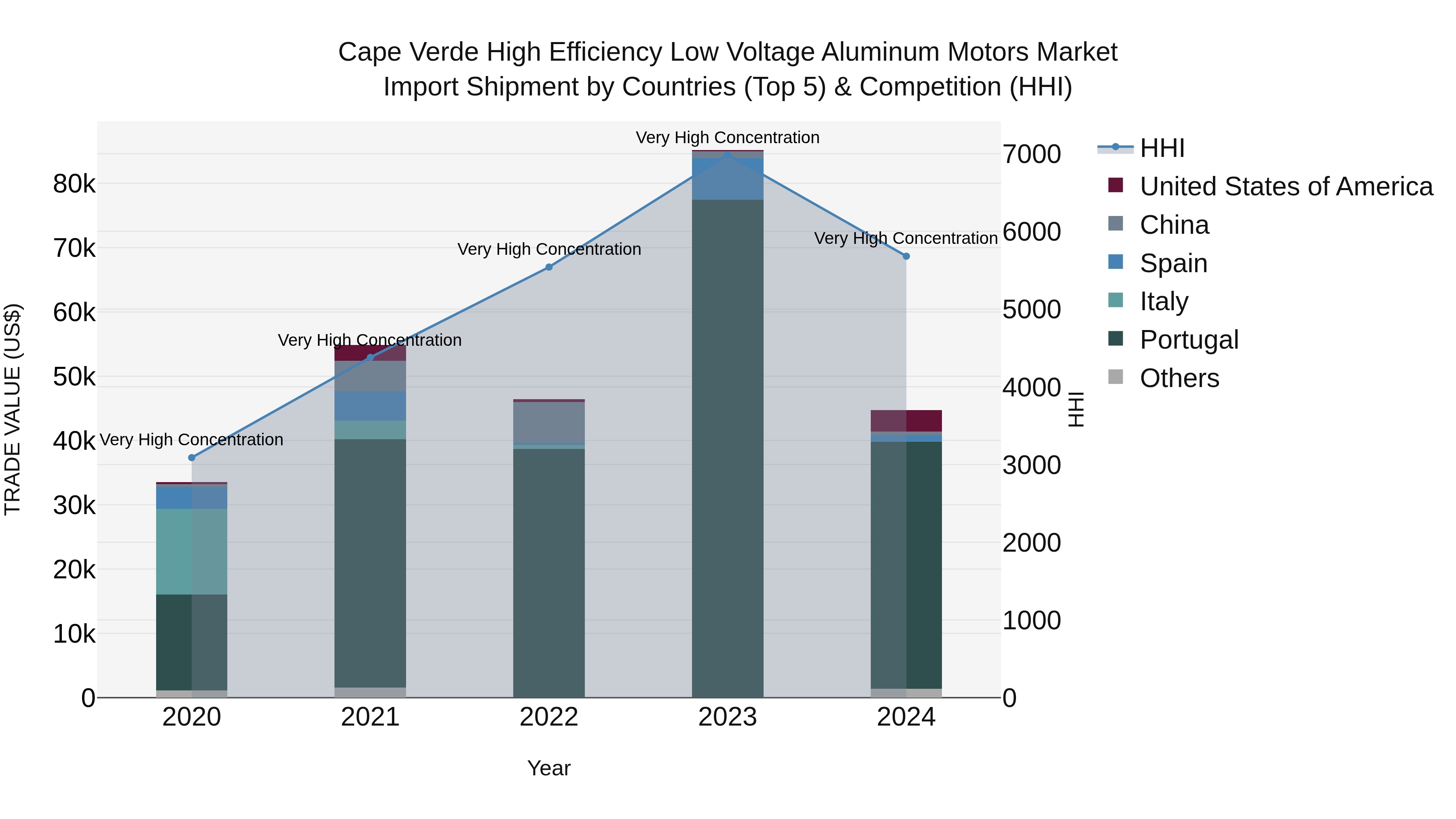 Cape Verde High Efficiency Low Voltage Aluminum Motors Market: Top 5 Importing Countries and Market Competition (HHI) Analysis