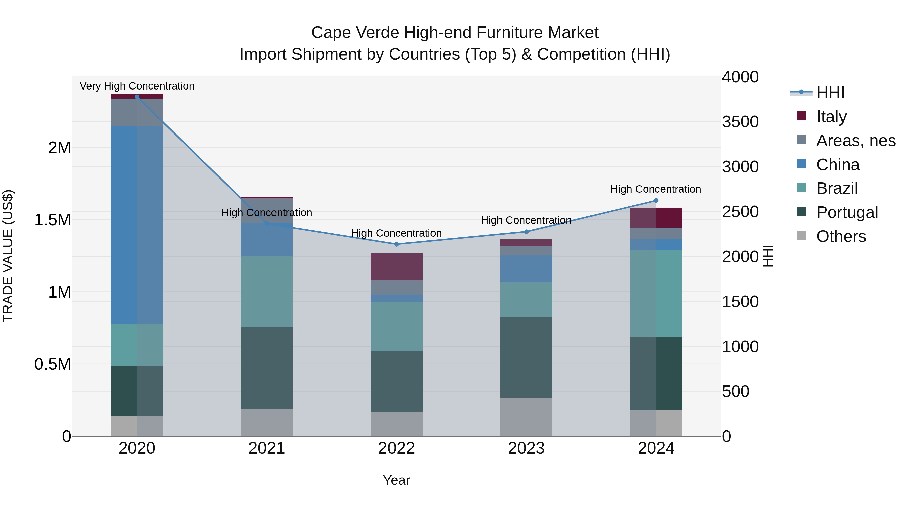 Cape Verde High-end Furniture Market: Top 5 Importing Countries and Market Competition (HHI) Analysis