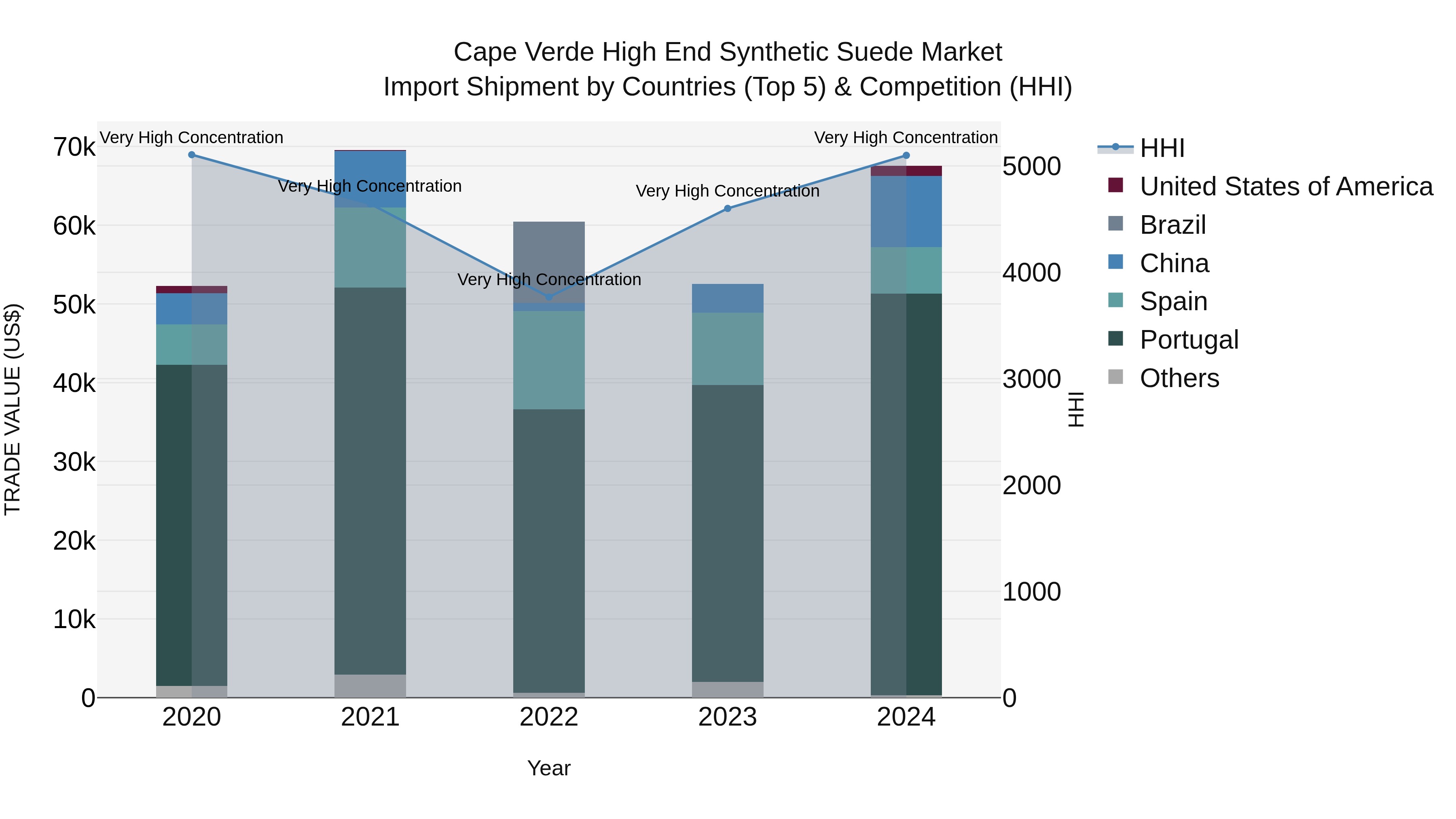Cape Verde High End Synthetic Suede Market: Top 5 Importing Countries and Market Competition (HHI) Analysis