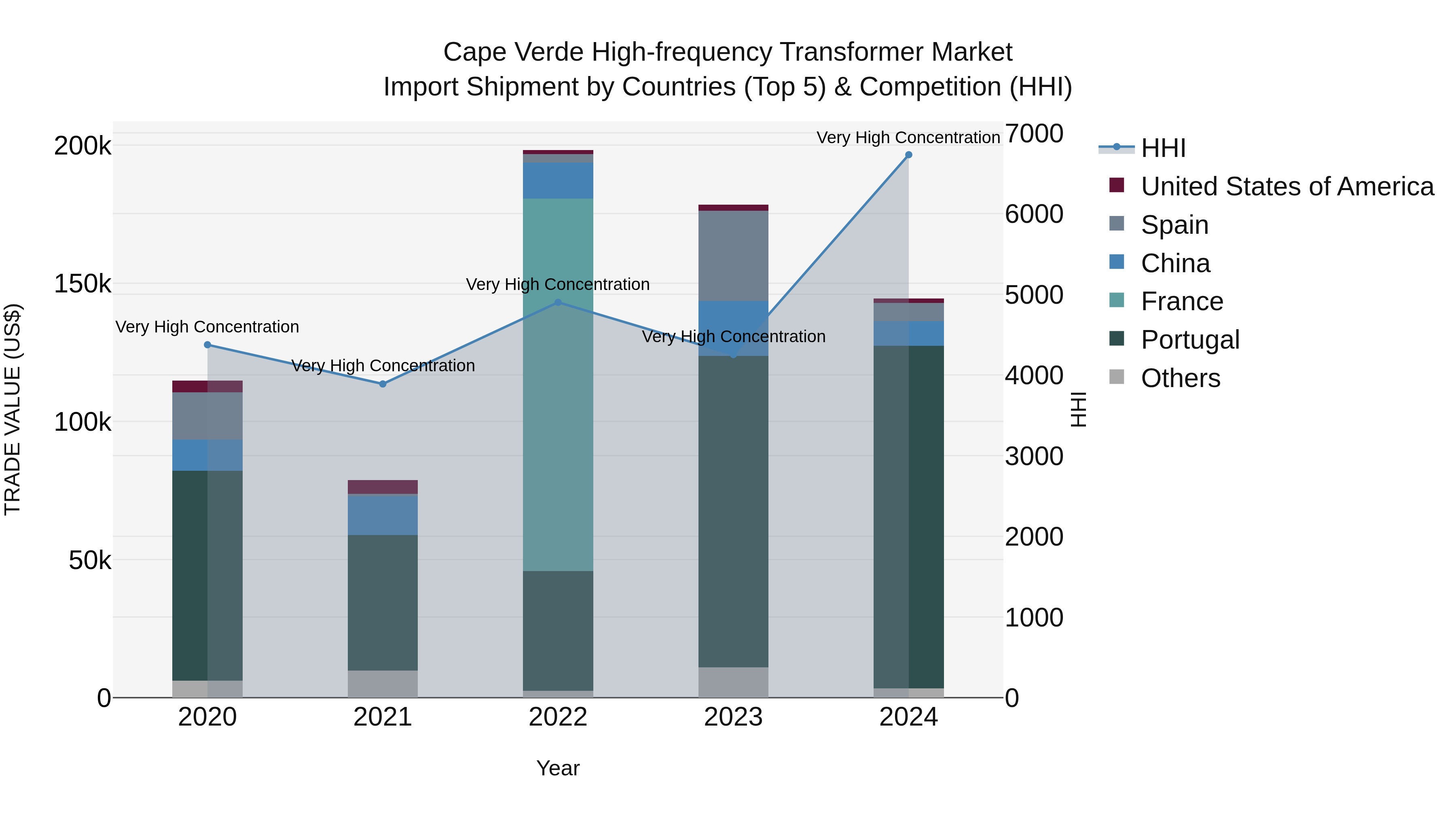 Cape Verde High-frequency Transformer Market: Top 5 Importing Countries and Market Competition (HHI) Analysis