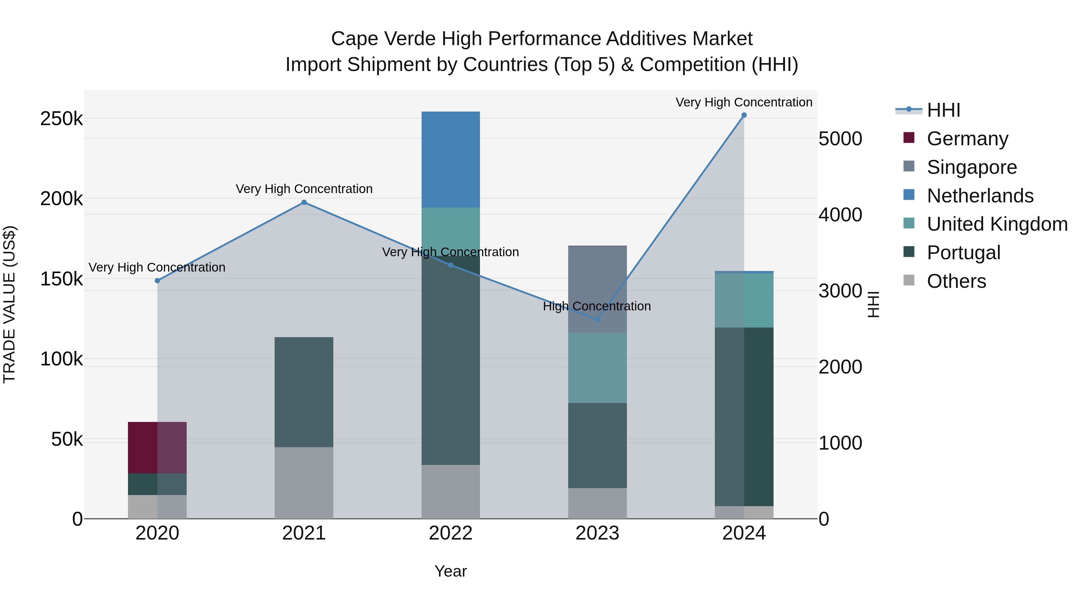 Cape Verde High Performance Additives Market: Top 5 Importing Countries and Market Competition (HHI) Analysis