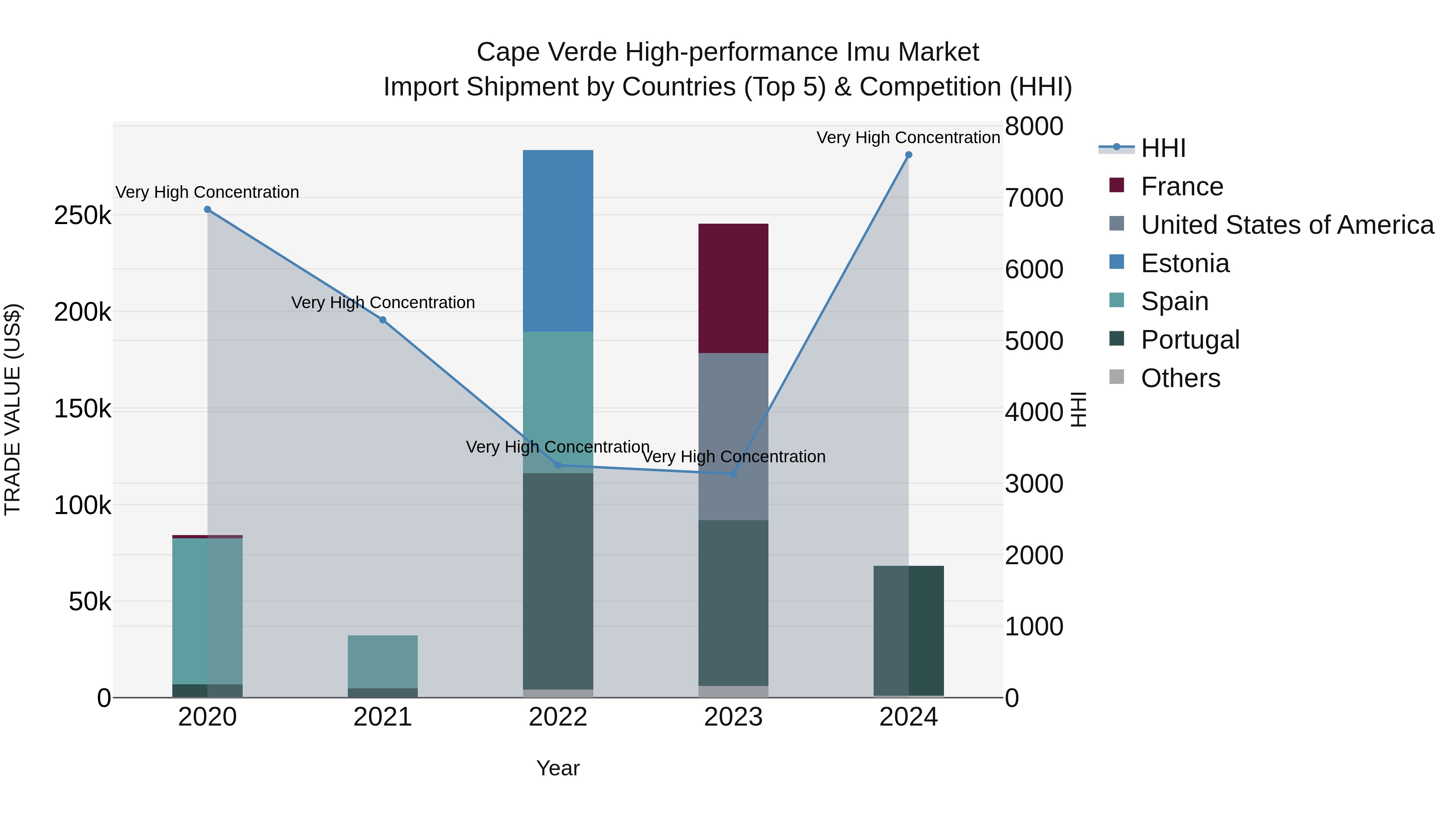 Cape Verde High-performance Imu Market: Top 5 Importing Countries and Market Competition (HHI) Analysis
