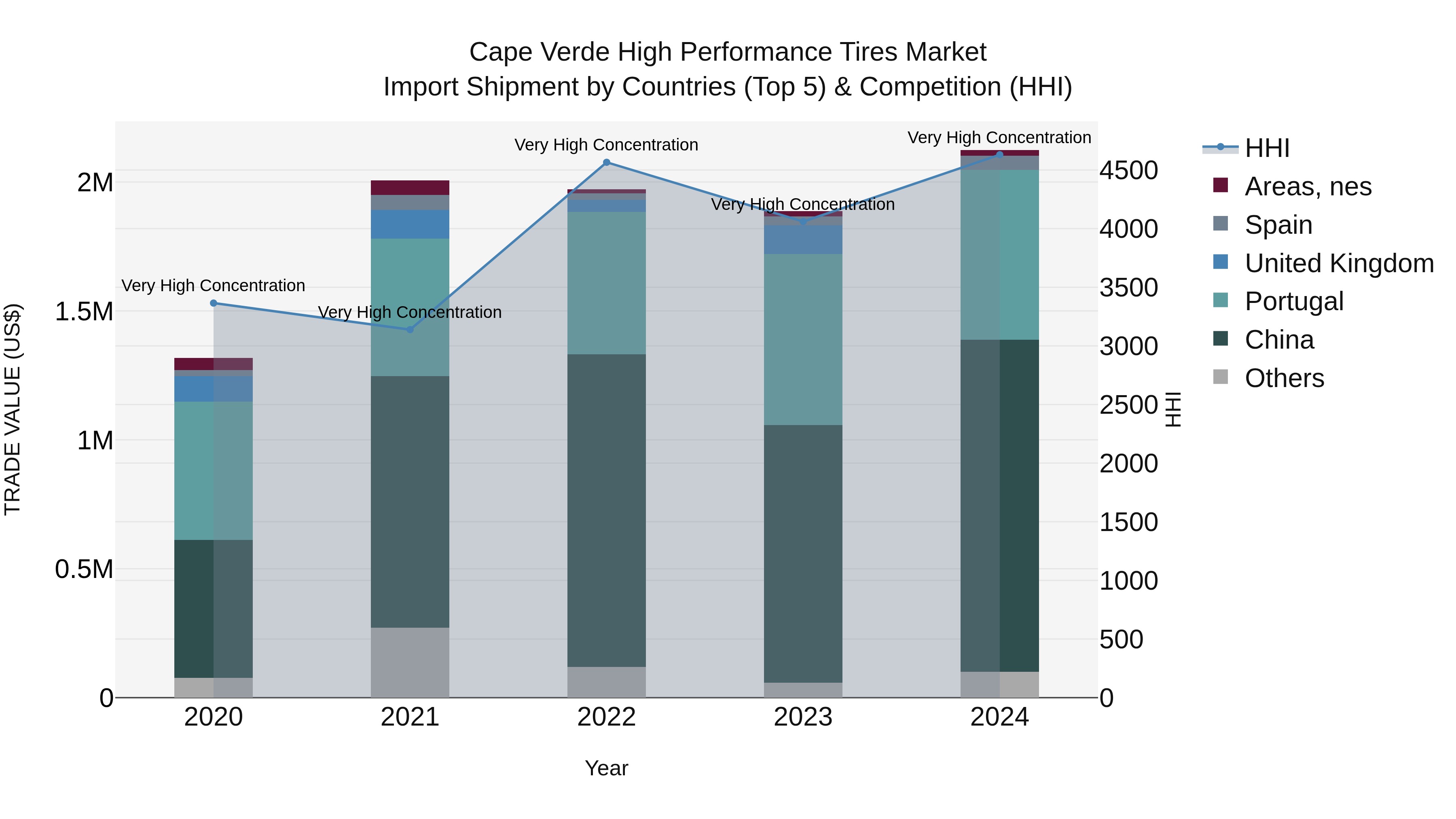 Cape Verde High Performance Tires Market: Top 5 Importing Countries and Market Competition (HHI) Analysis