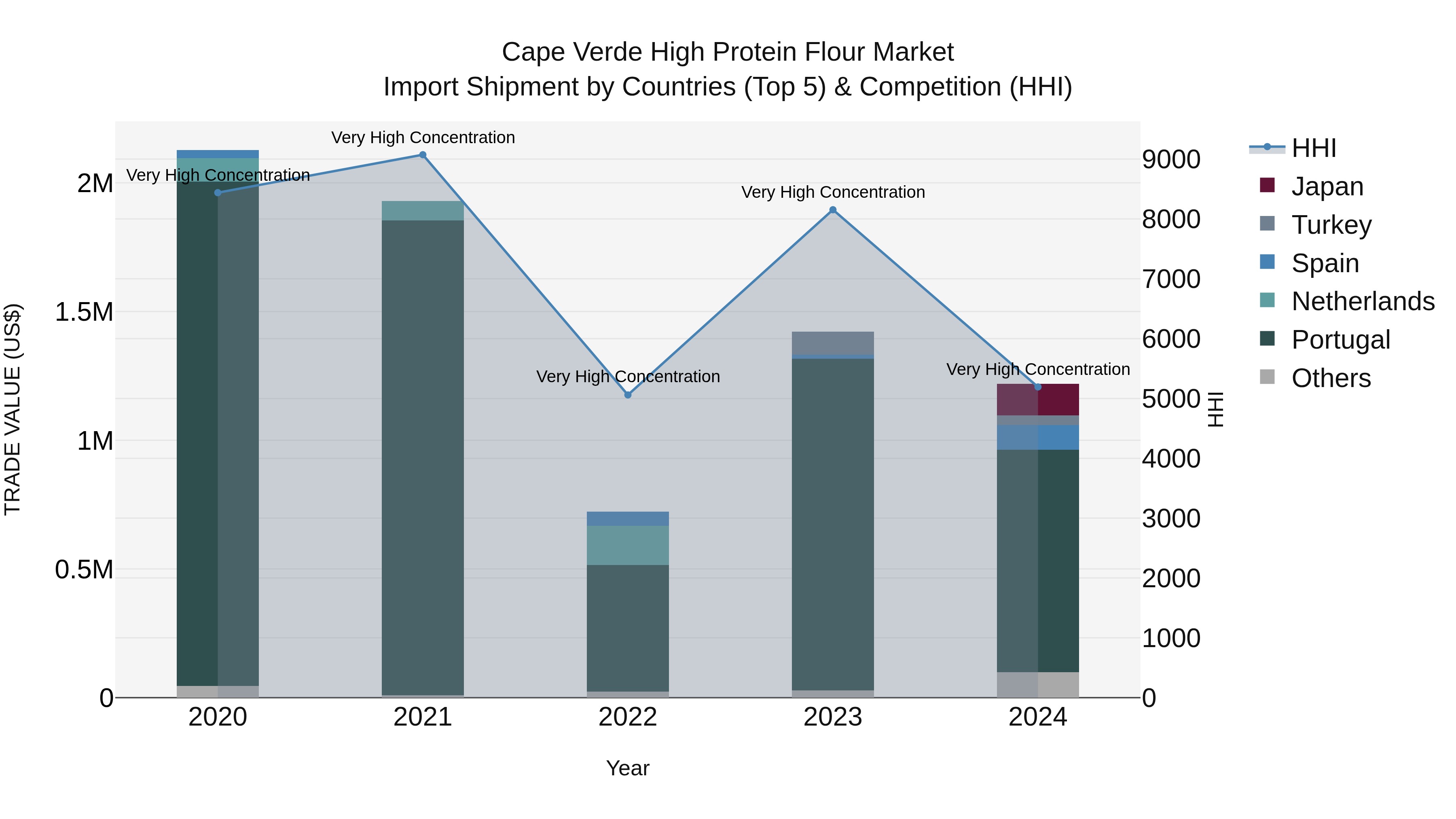 Cape Verde High Protein Flour Market: Top 5 Importing Countries and Market Competition (HHI) Analysis