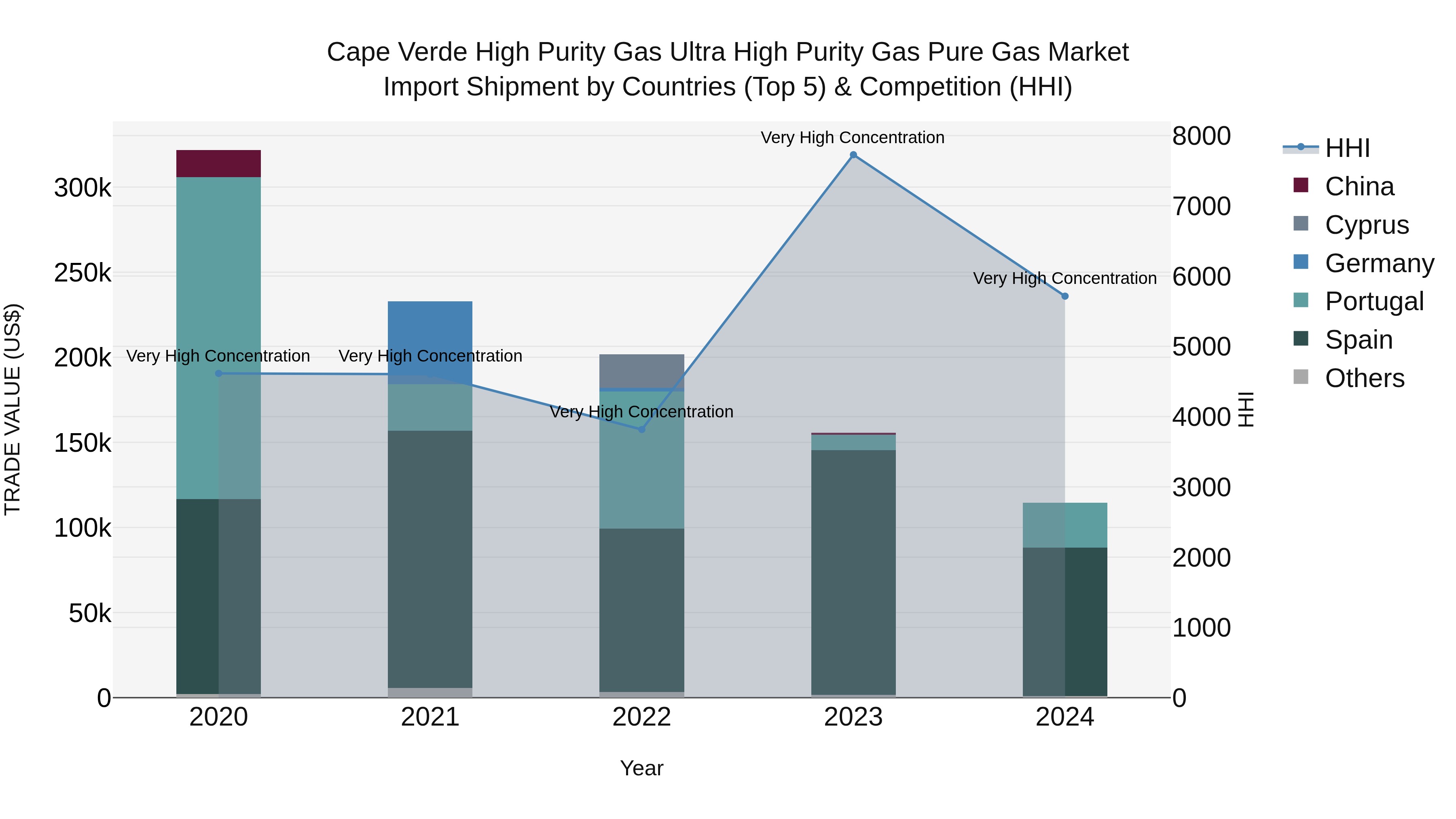 Cape Verde High Purity Gas Ultra High Purity Gas Pure Gas Market: Top 5 Importing Countries and Market Competition (HHI) Analysis