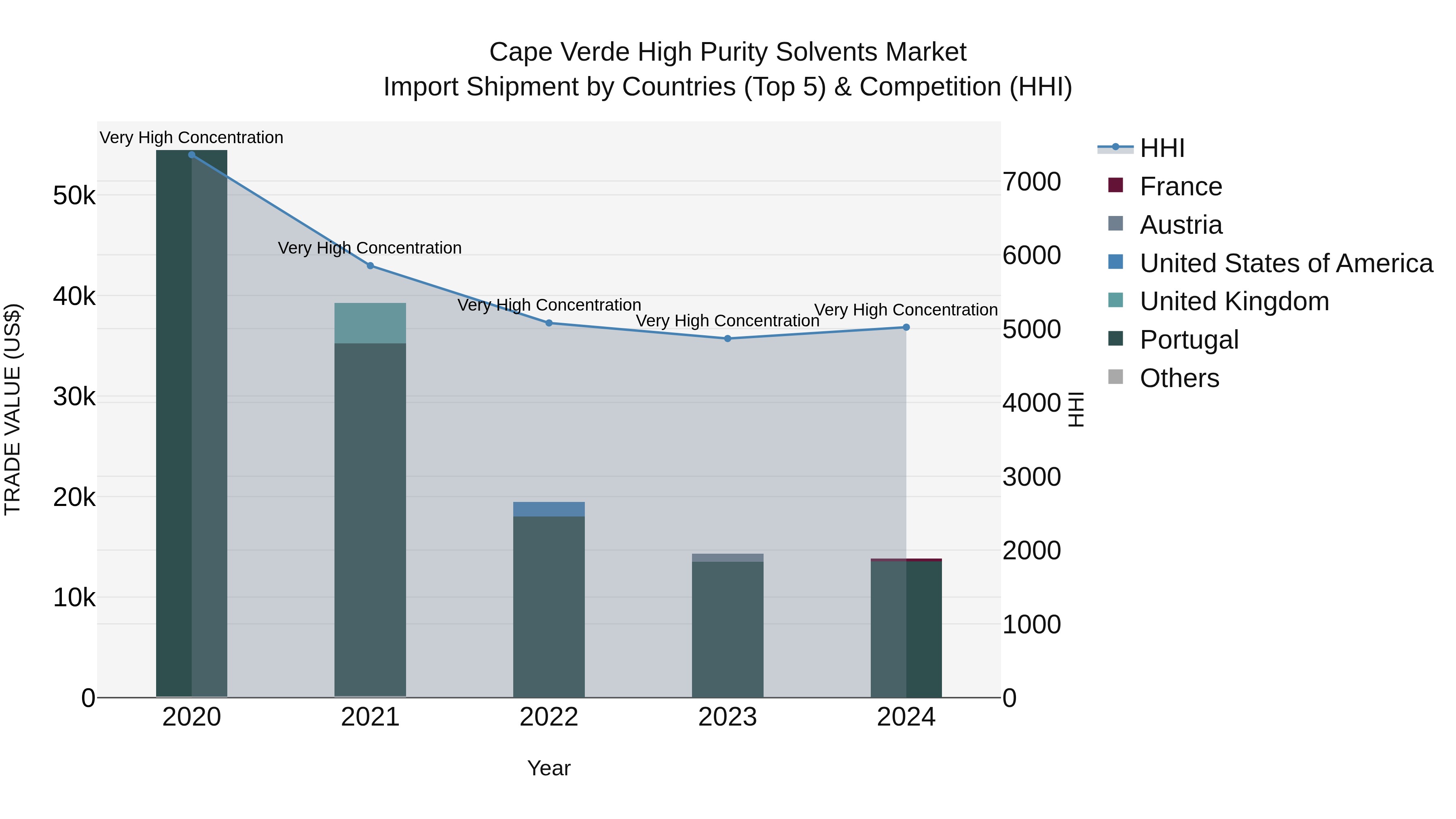 Cape Verde High Purity Solvents Market: Top 5 Importing Countries and Market Competition (HHI) Analysis